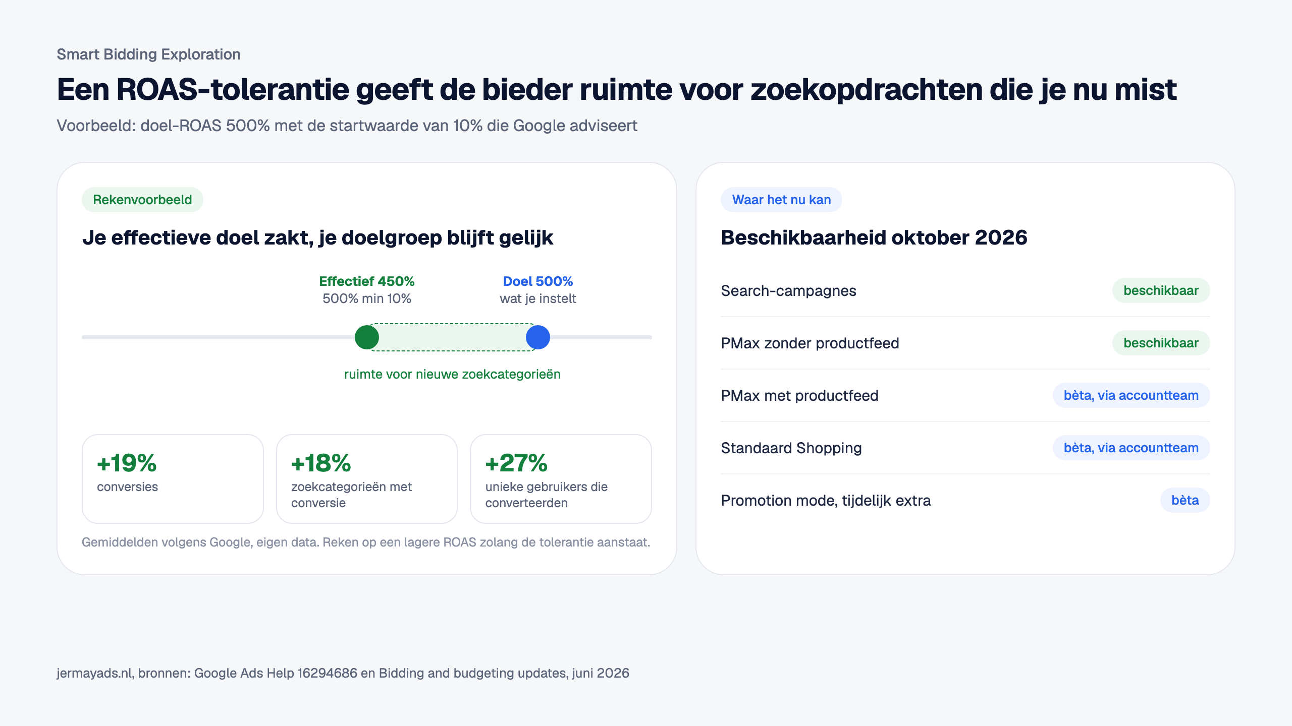 Links een rekenvoorbeeld: doel-ROAS 500 procent met 10 procent tolerantie geeft een effectief doel van 450 procent, met ruimte voor nieuwe zoekcategorieën. Daaronder de gemiddelden volgens Google: plus 19 procent conversies, plus 18 procent zoekcategorieën met conversie, plus 27 procent unieke gebruikers die converteerden. Rechts de beschikbaarheid in oktober 2026: Search en PMax zonder productfeed beschikbaar, PMax met productfeed en standaard Shopping in bèta via het accountteam, promotion mode in bèta.