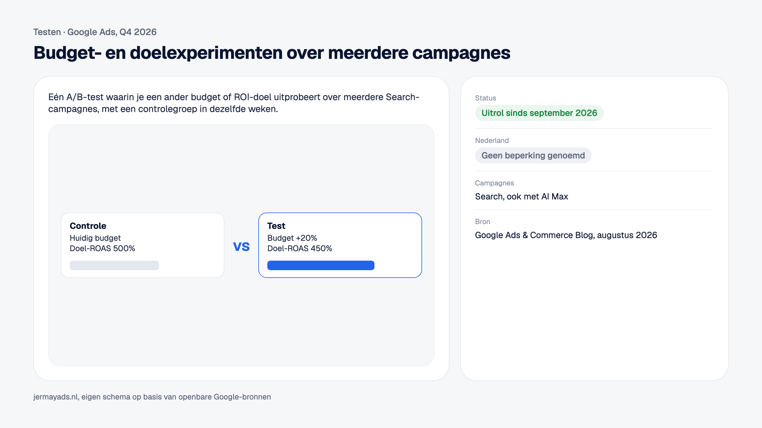 Budget- en doelexperimenten over meerdere campagnes. Eén A/B-test waarin je een ander budget of ROI-doel uitprobeert over meerdere Search-campagnes, met een controlegroep in dezelfde weken. Status: Uitrol sinds september 2026. Nederland: Geen beperking genoemd.
