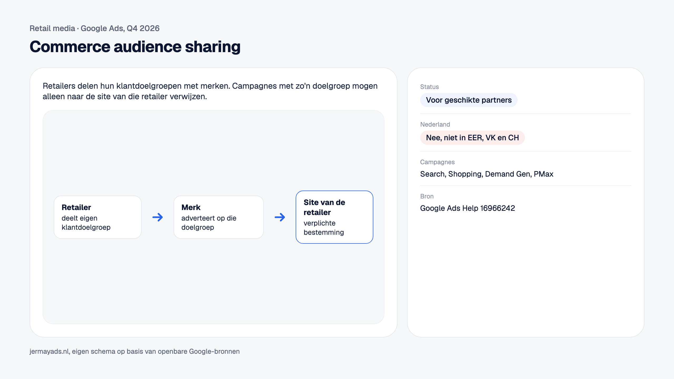 Commerce audience sharing. Retailers delen hun klantdoelgroepen met merken. Campagnes met zo'n doelgroep mogen alleen naar de site van die retailer verwijzen. Status: Voor geschikte partners. Nederland: Nee, niet in EER, VK en CH.