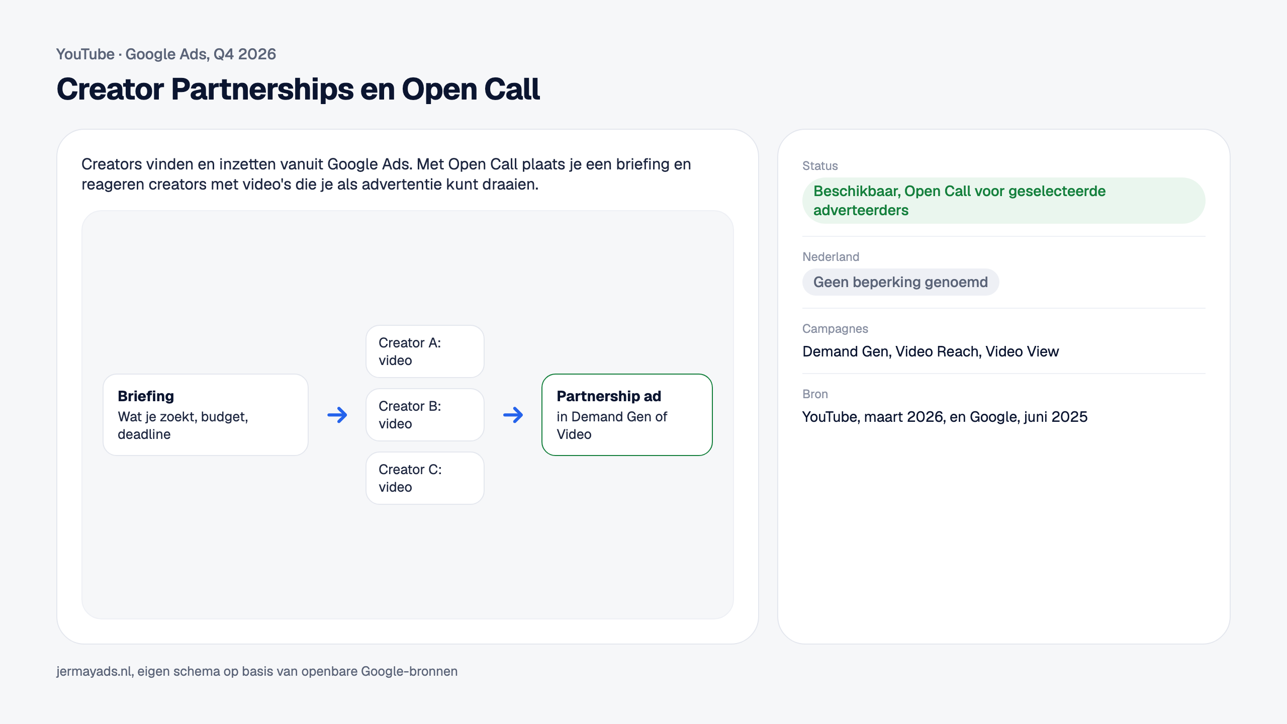 Creator Partnerships en Open Call. Creators vinden en inzetten vanuit Google Ads. Met Open Call plaats je een briefing en reageren creators met video's die je als advertentie kunt draaien. Status: Beschikbaar, Open Call voor geselecteerde adverteerders. Nederland: Geen beperking genoemd.