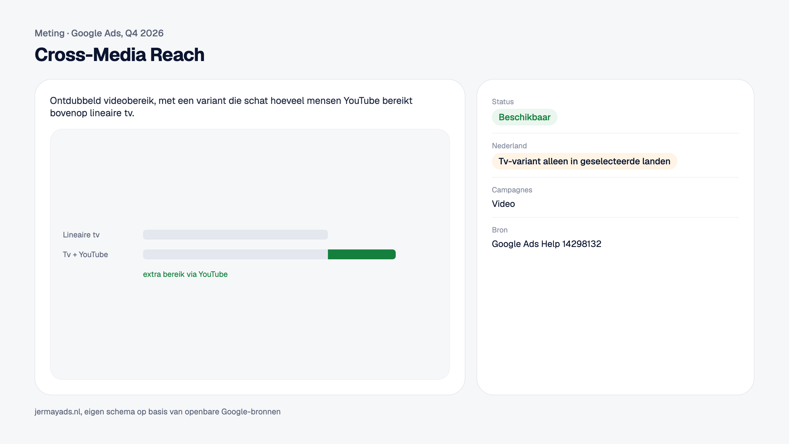 Cross-Media Reach. Ontdubbeld videobereik, met een variant die schat hoeveel mensen YouTube bereikt bovenop lineaire tv. Status: Beschikbaar. Nederland: Tv-variant alleen in geselecteerde landen.