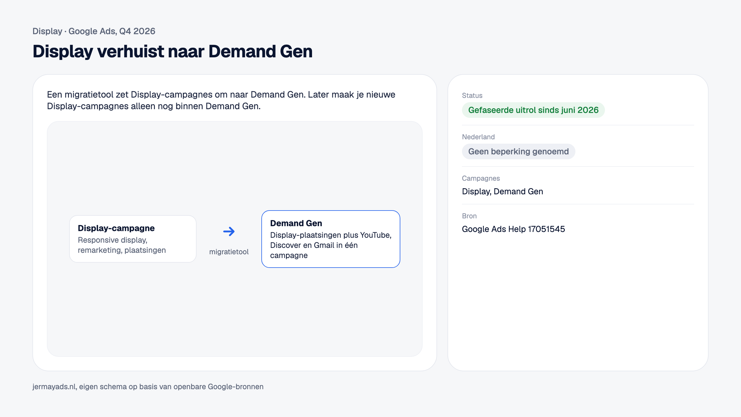 Display verhuist naar Demand Gen. Een migratietool zet Display-campagnes om naar Demand Gen. Later maak je nieuwe Display-campagnes alleen nog binnen Demand Gen. Status: Gefaseerde uitrol sinds juni 2026. Nederland: Geen beperking genoemd.