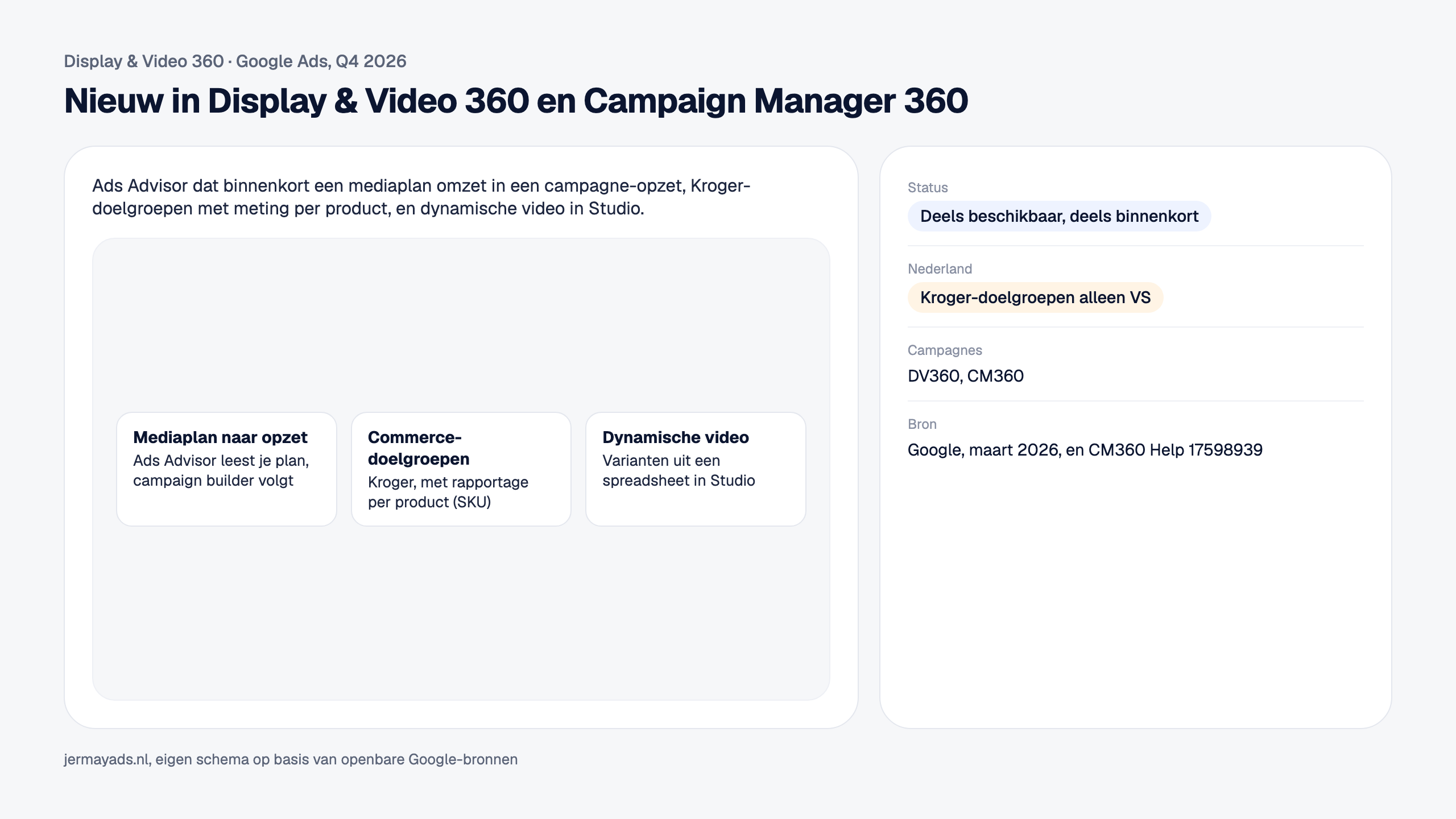 Nieuw in Display & Video 360 en Campaign Manager 360. Ads Advisor dat binnenkort een mediaplan omzet in een campagne-opzet, Kroger-doelgroepen met meting per product, en dynamische video in Studio. Status: Deels beschikbaar, deels binnenkort. Nederland: Kroger-doelgroepen alleen VS.