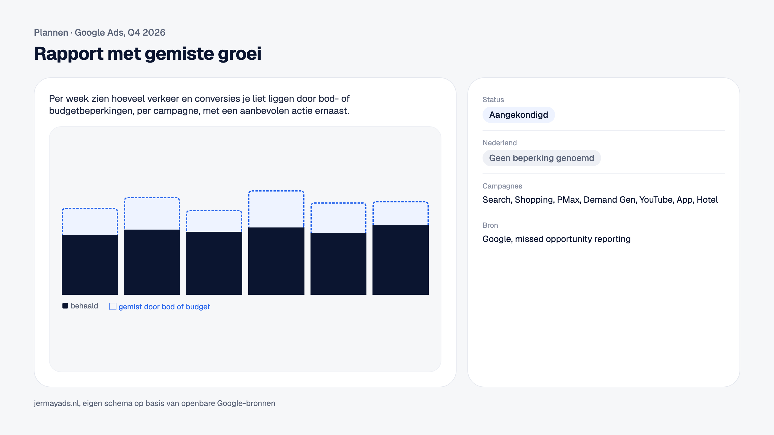 Rapport met gemiste groei. Per week zien hoeveel verkeer en conversies je liet liggen door bod- of budgetbeperkingen, per campagne, met een aanbevolen actie ernaast. Status: Aangekondigd. Nederland: Geen beperking genoemd.