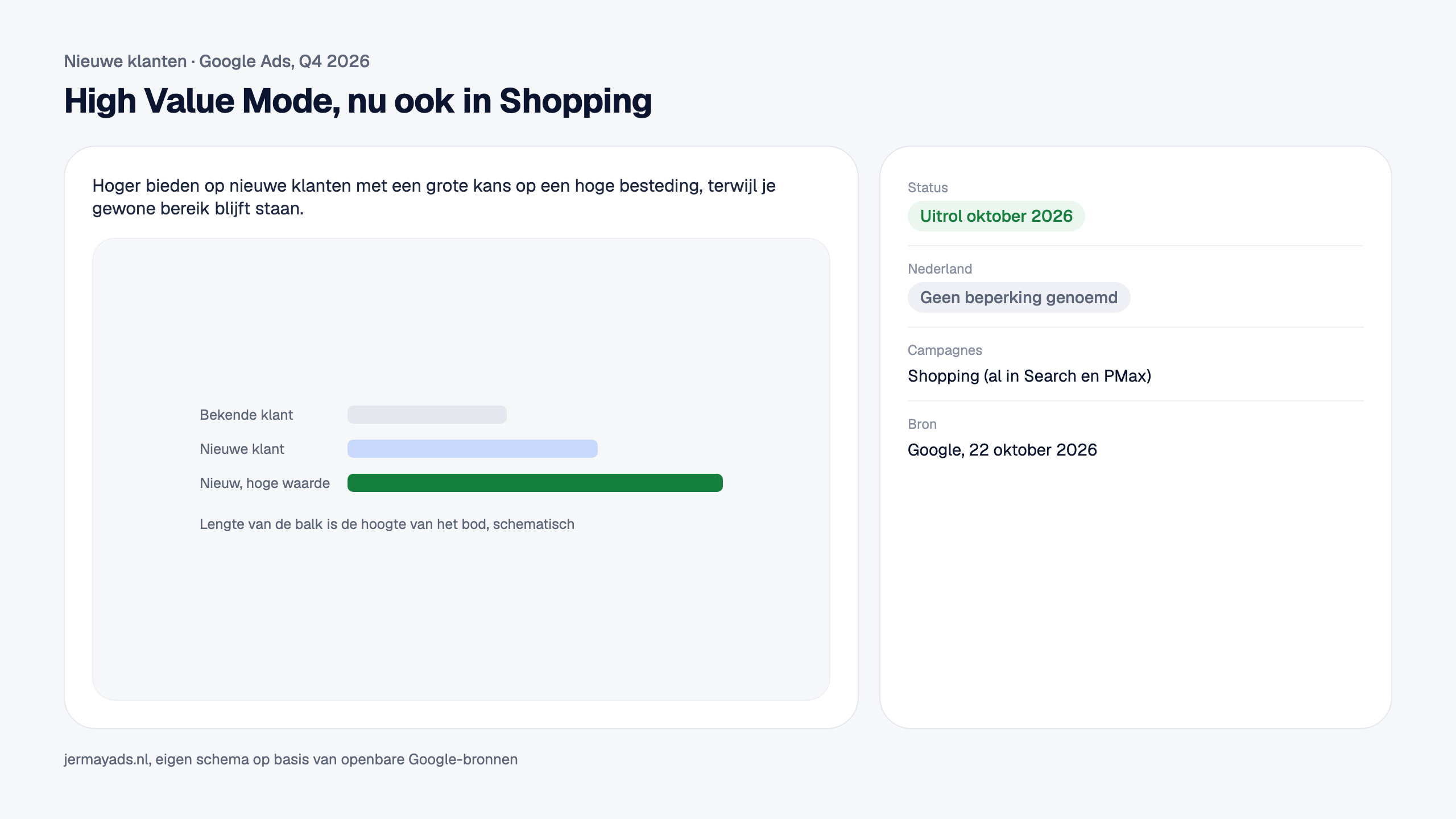 High Value Mode, nu ook in Shopping. Hoger bieden op nieuwe klanten met een grote kans op een hoge besteding, terwijl je gewone bereik blijft staan. Status: Uitrol oktober 2026. Nederland: Geen beperking genoemd.
