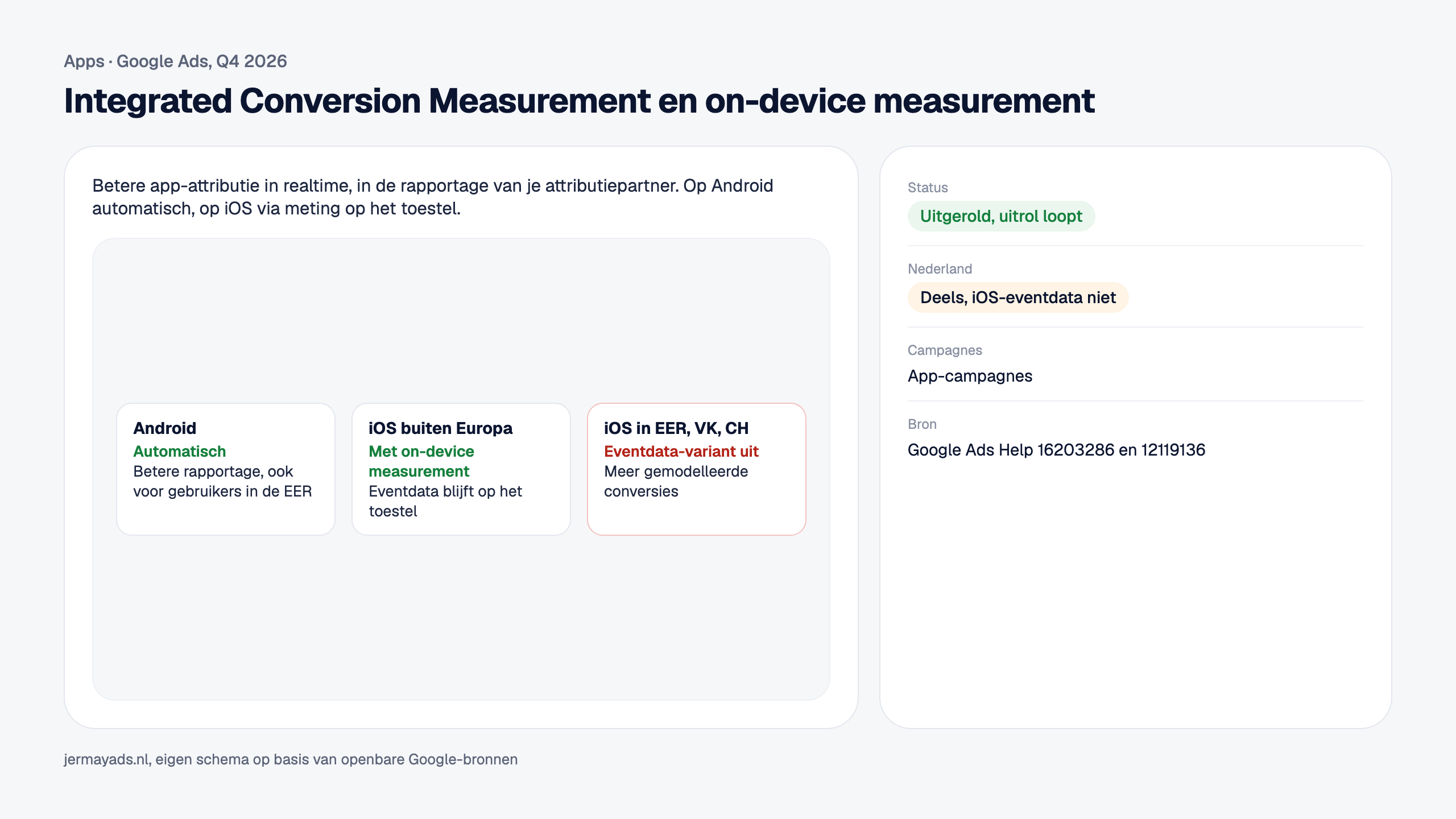 Integrated Conversion Measurement en on-device measurement. Betere app-attributie in realtime, in de rapportage van je attributiepartner. Op Android automatisch, op iOS via meting op het toestel. Status: Uitgerold, uitrol loopt. Nederland: Deels, iOS-eventdata niet.
