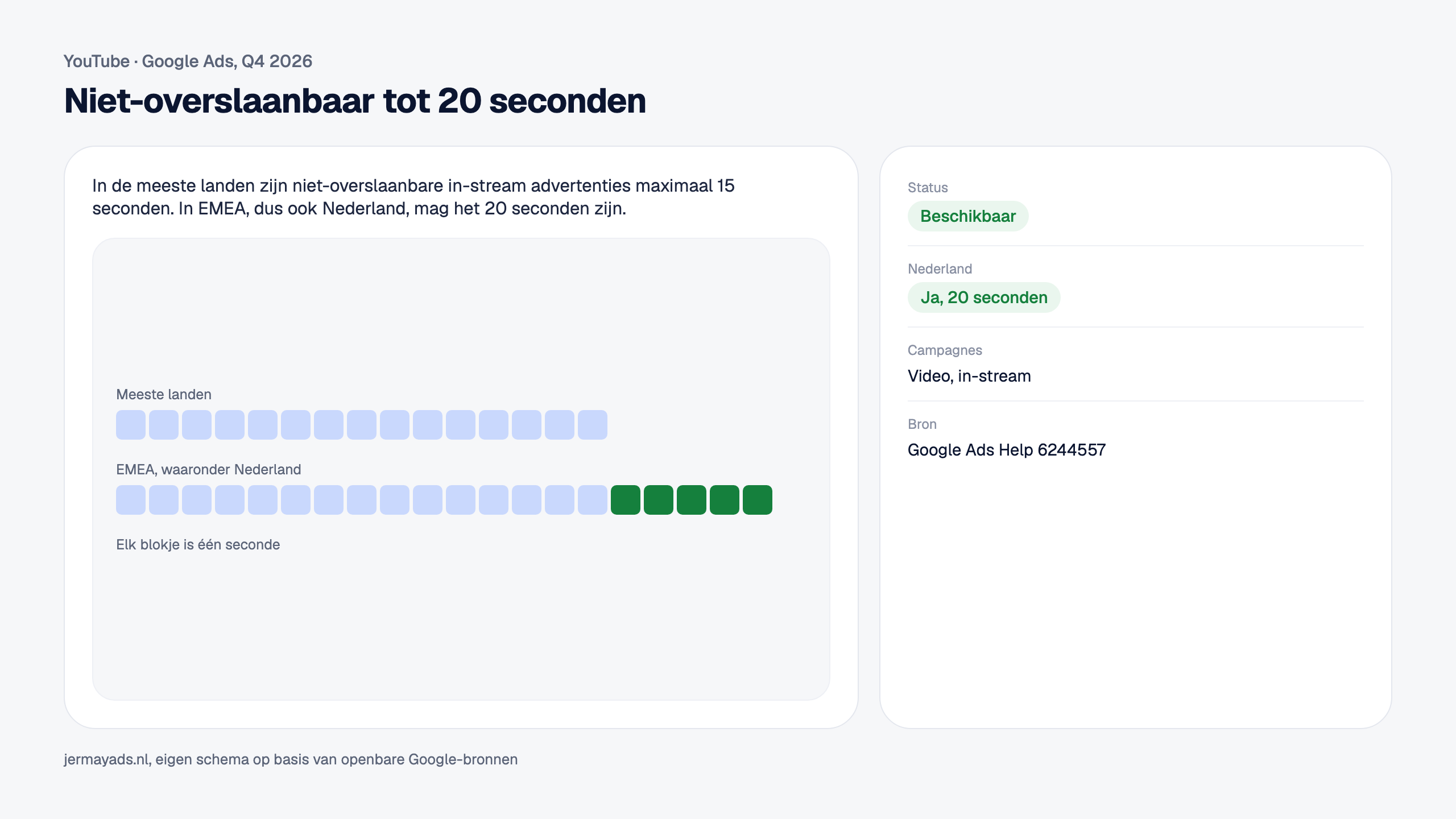 Niet-overslaanbaar tot 20 seconden. In de meeste landen zijn niet-overslaanbare in-stream advertenties maximaal 15 seconden. In EMEA, dus ook Nederland, mag het 20 seconden zijn. Status: Beschikbaar. Nederland: Ja, 20 seconden.