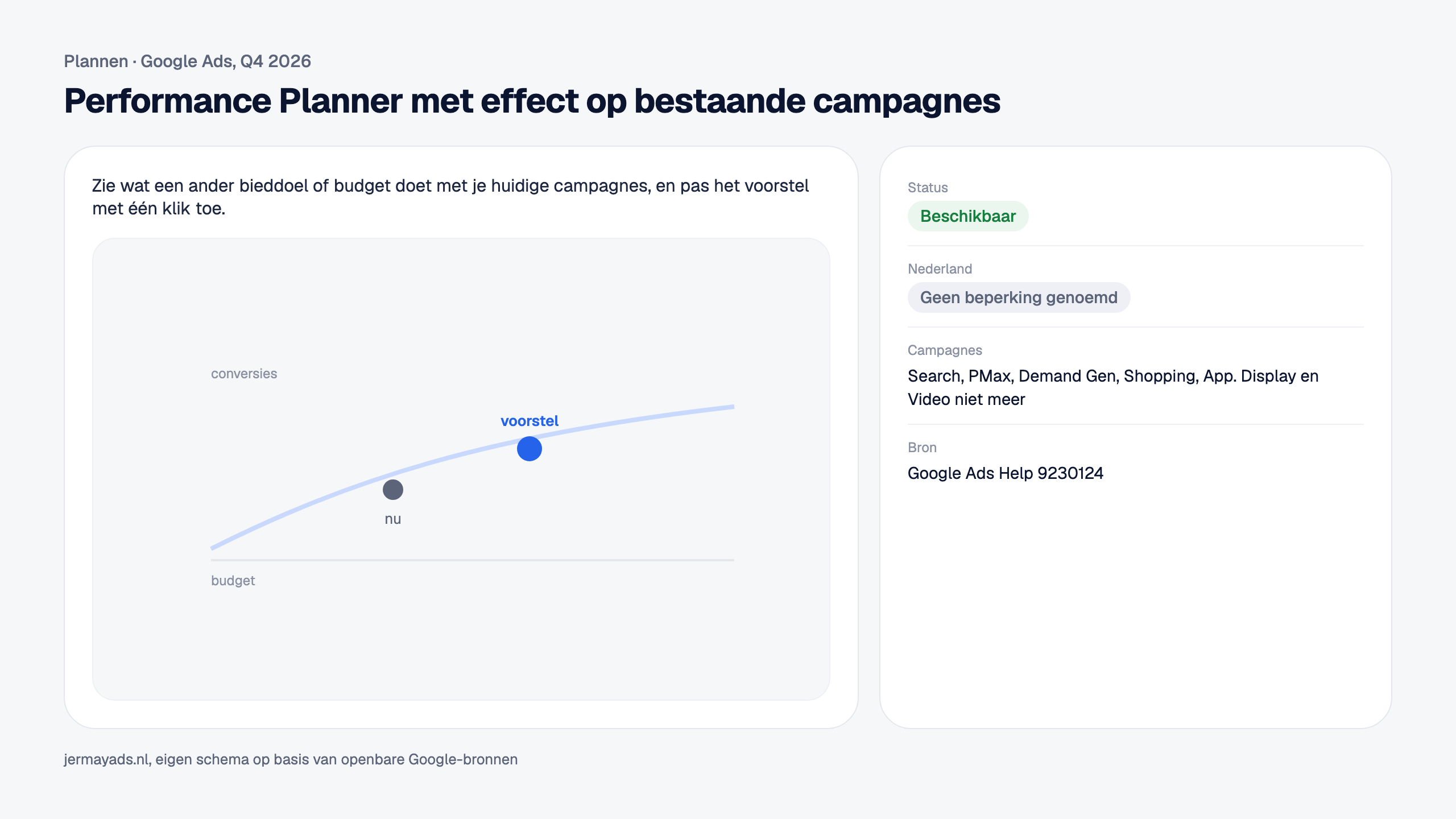 Performance Planner met effect op bestaande campagnes. Zie wat een ander bieddoel of budget doet met je huidige campagnes, en pas het voorstel met één klik toe. Status: Beschikbaar. Nederland: Geen beperking genoemd.