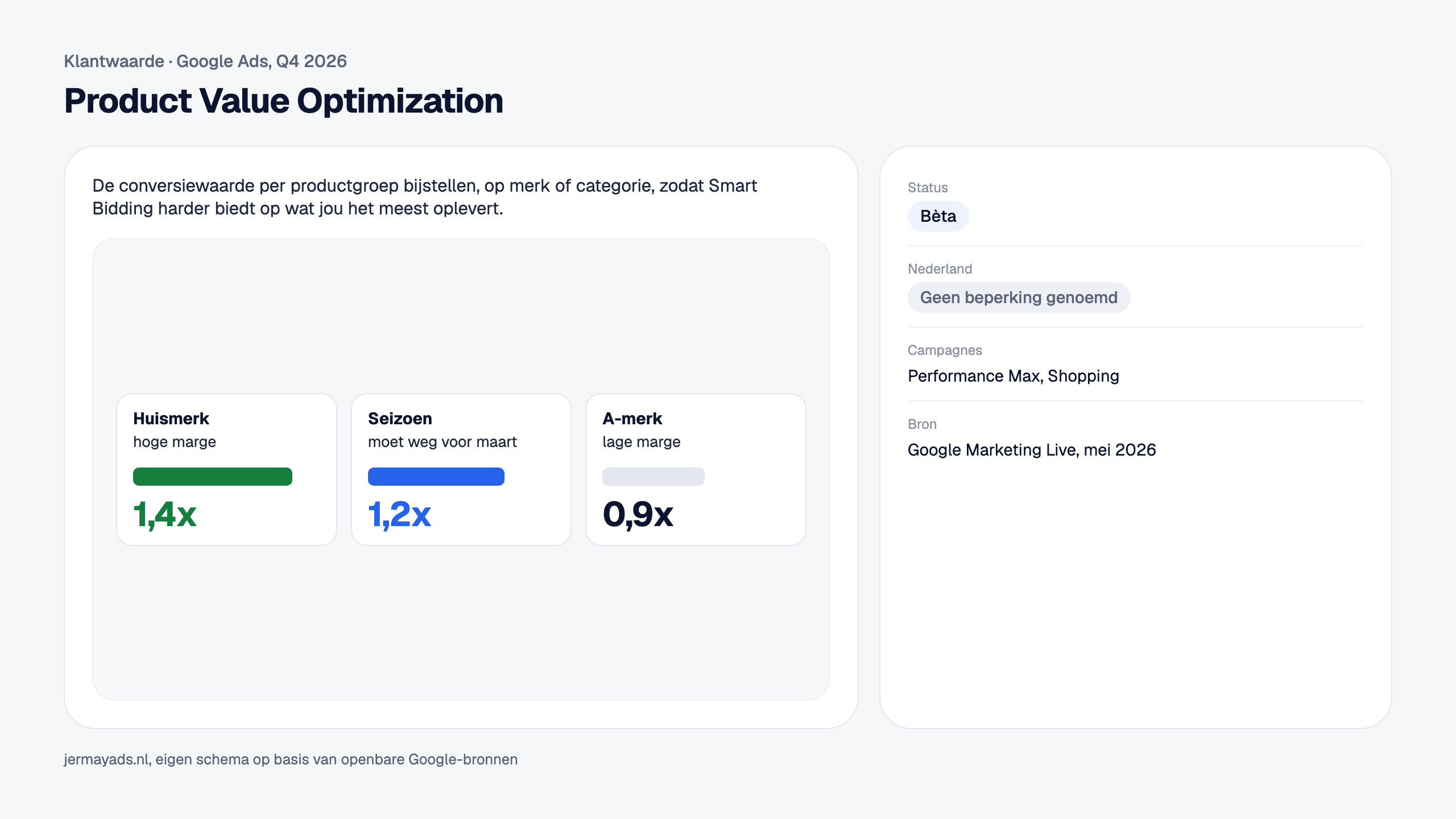 Product Value Optimization. De conversiewaarde per productgroep bijstellen, op merk of categorie, zodat Smart Bidding harder biedt op wat jou het meest oplevert. Status: Bèta. Nederland: Geen beperking genoemd.
