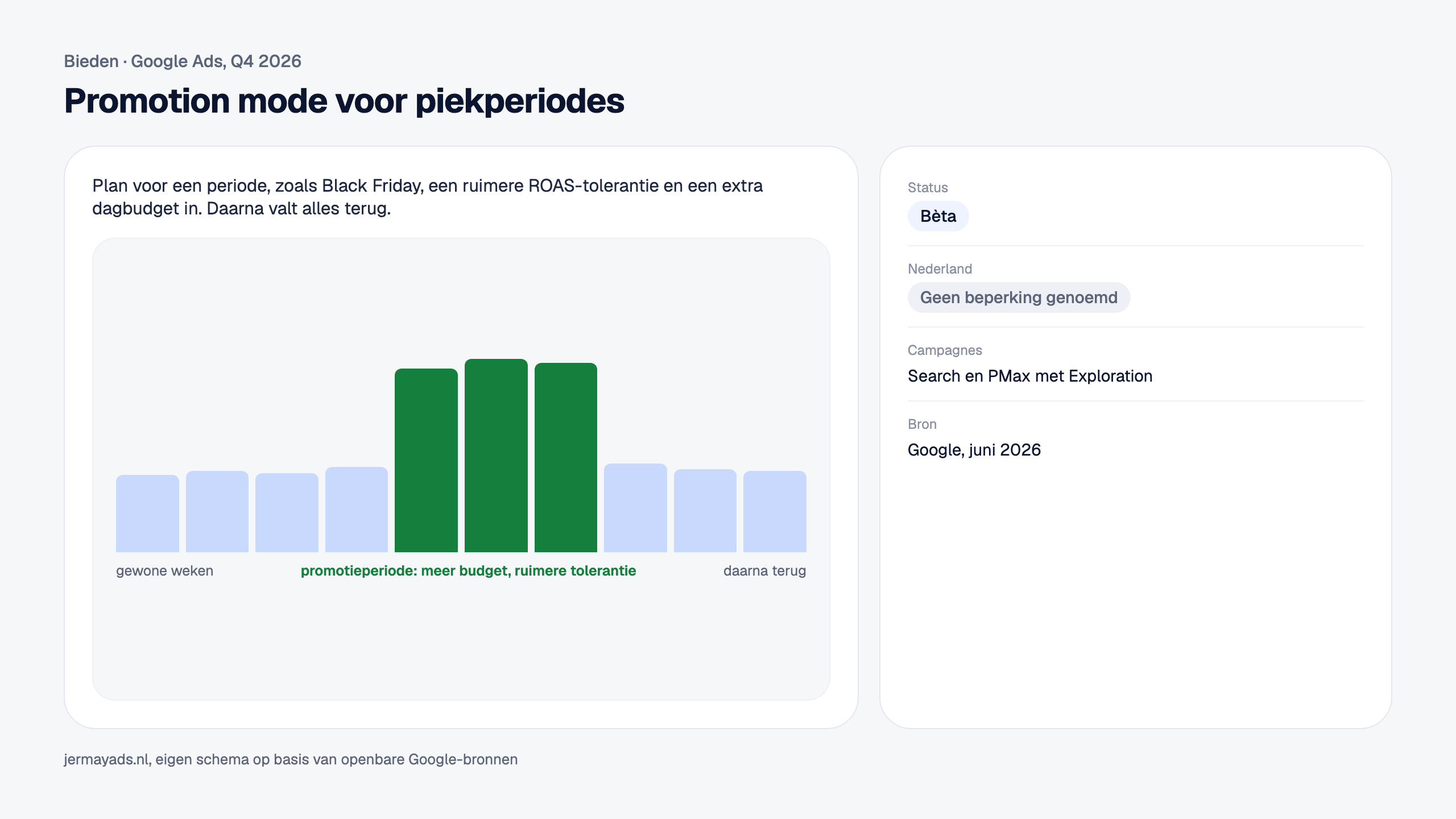 Promotion mode voor piekperiodes. Plan voor een periode, zoals Black Friday, een ruimere ROAS-tolerantie en een extra dagbudget in. Daarna valt alles terug. Status: Bèta. Nederland: Geen beperking genoemd.