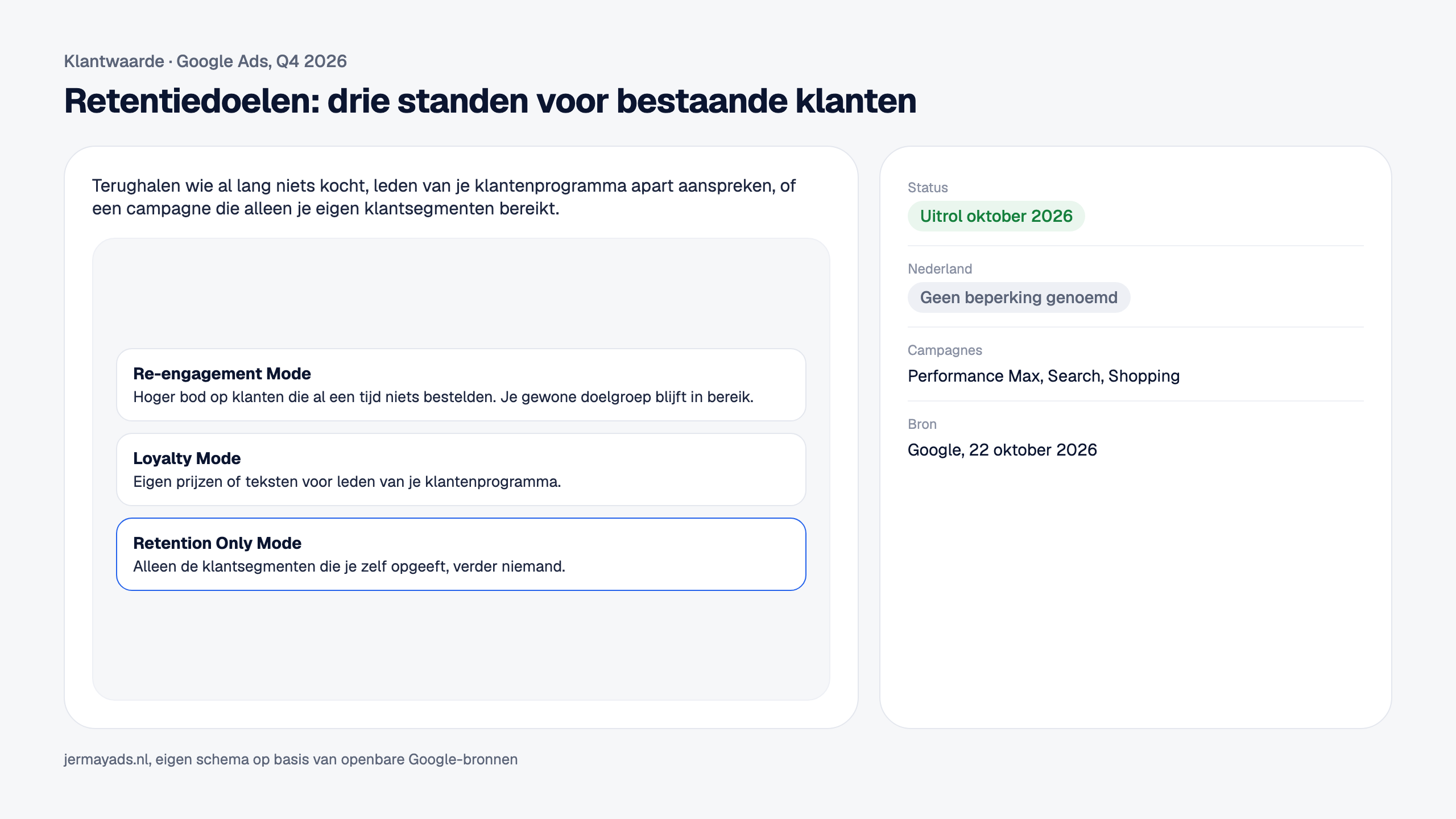 Retentiedoelen: drie standen voor bestaande klanten. Terughalen wie al lang niets kocht, leden van je klantenprogramma apart aanspreken, of een campagne die alleen je eigen klantsegmenten bereikt. Status: Uitrol oktober 2026. Nederland: Geen beperking genoemd.