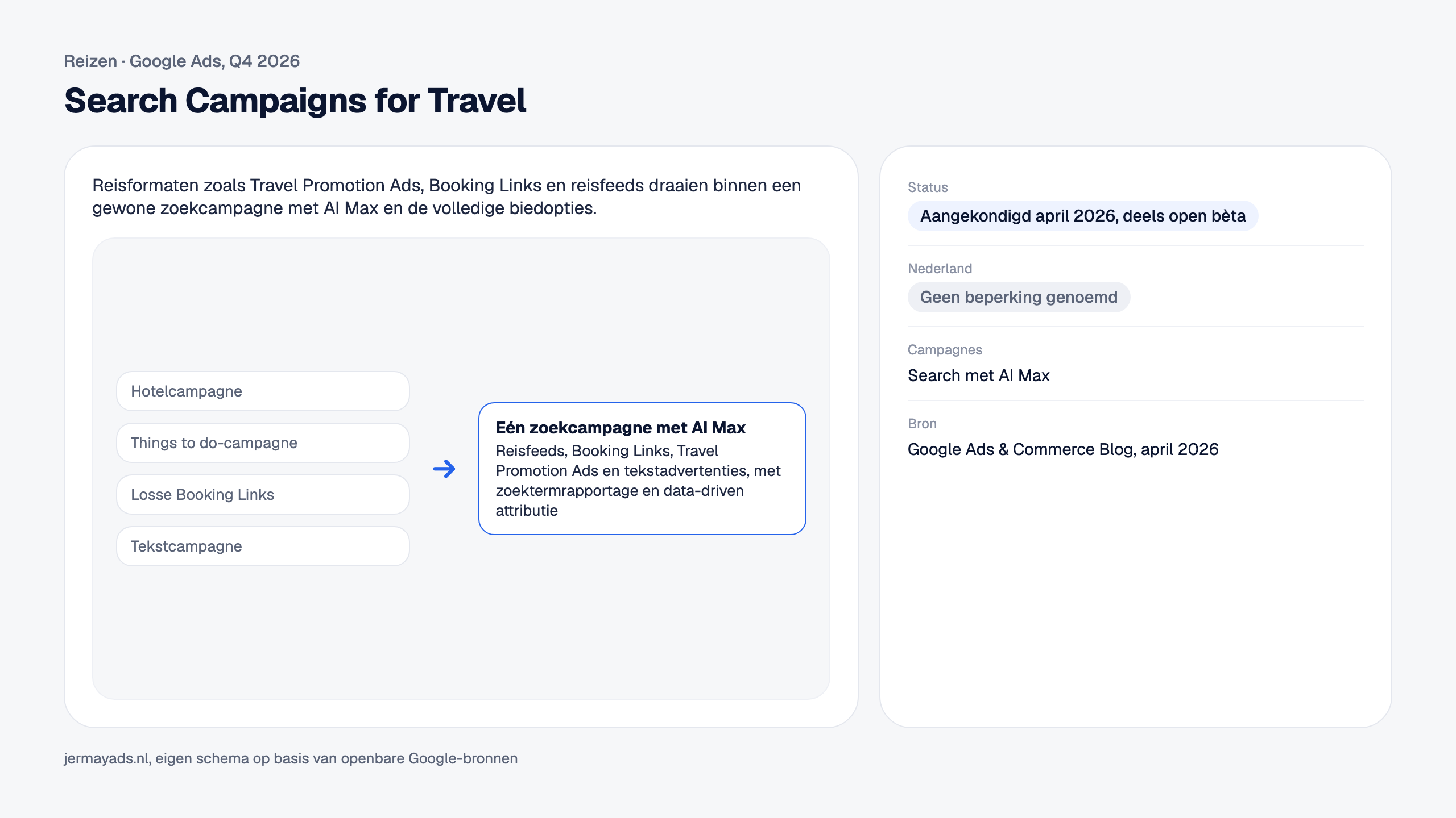 Search Campaigns for Travel. Reisformaten zoals Travel Promotion Ads, Booking Links en reisfeeds draaien binnen een gewone zoekcampagne met AI Max en de volledige biedopties. Status: Aangekondigd april 2026, deels open bèta. Nederland: Geen beperking genoemd.