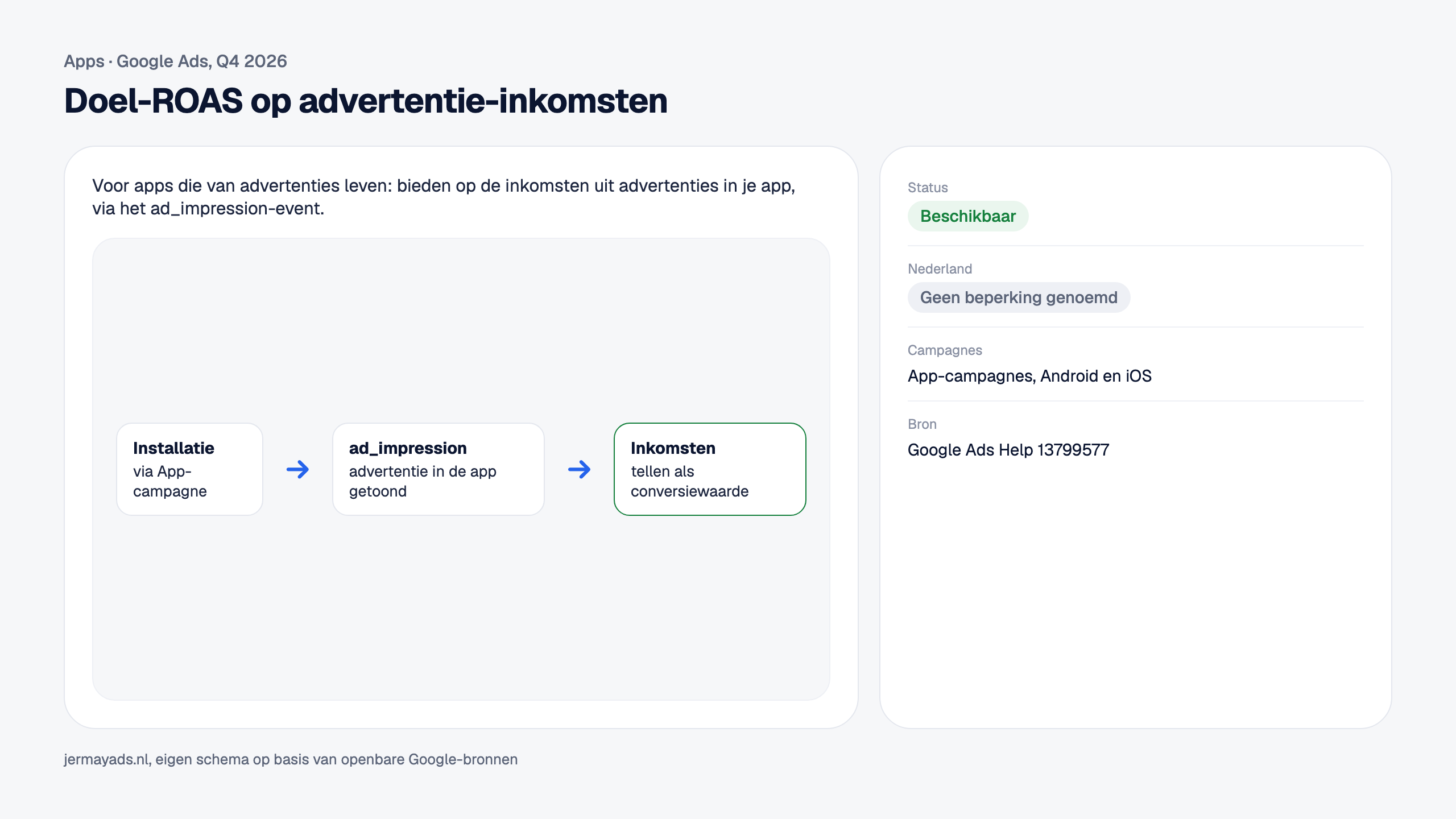 Doel-ROAS op advertentie-inkomsten. Voor apps die van advertenties leven: bieden op de inkomsten uit advertenties in je app, via het ad_impression-event. Status: Beschikbaar. Nederland: Geen beperking genoemd.
