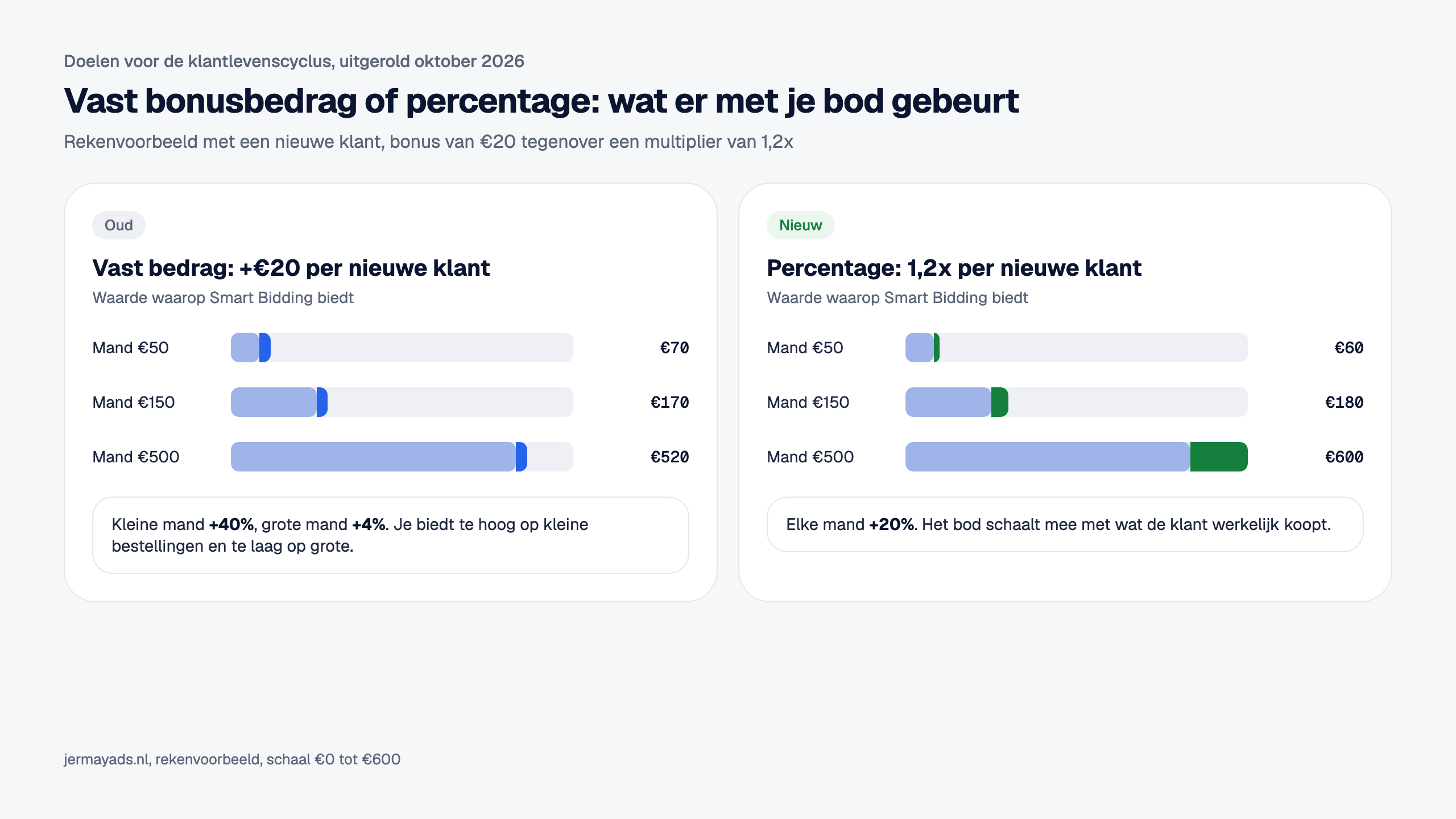 Rekenvoorbeeld. Links het oude vaste bedrag van 20 euro: een mand van 50 euro wordt 70 euro, 150 wordt 170 en 500 wordt 520, dus plus 40 procent op de kleine mand en plus 4 procent op de grote. Rechts de nieuwe multiplier van 1,2x: 50 wordt 60, 150 wordt 180 en 500 wordt 600, elke mand plus 20 procent.