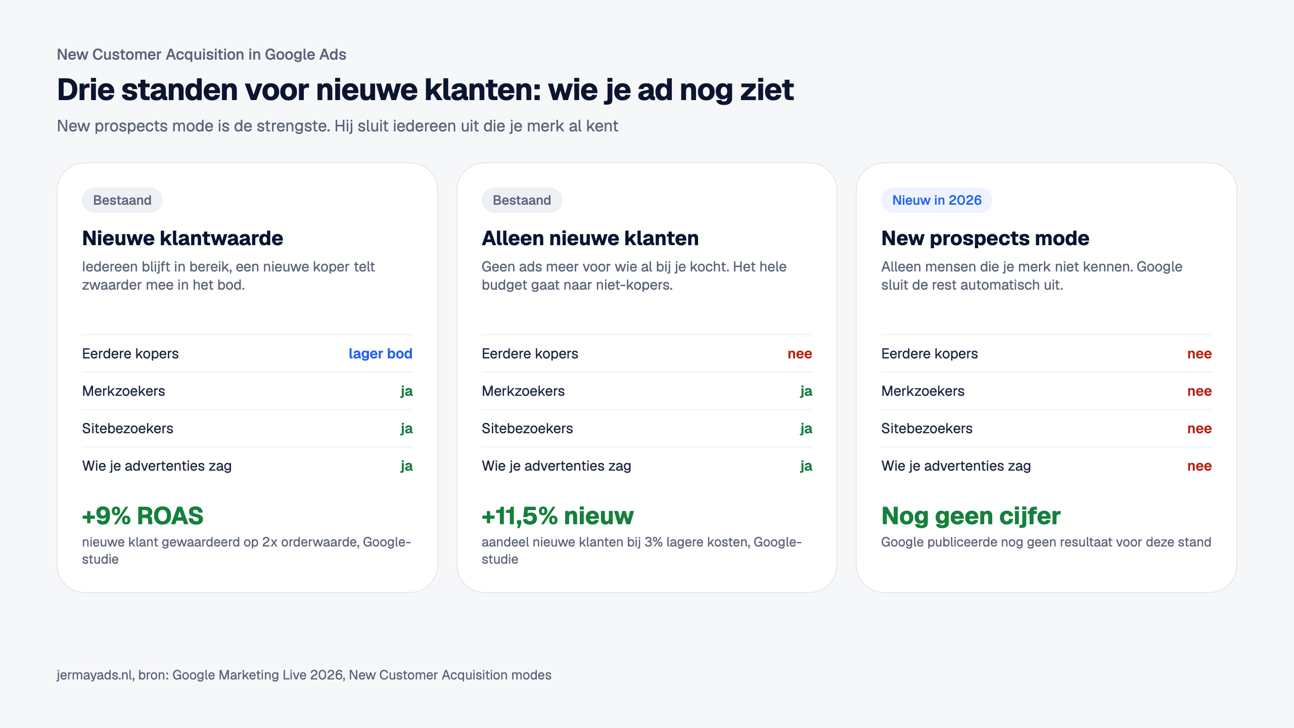 Drie standen naast elkaar. Nieuwe klantwaarde: eerdere kopers krijgen een lager bod, merkzoekers, sitebezoekers en wie je advertenties zag blijven in bereik, plus 9 procent ROAS volgens een Google-studie. Alleen nieuwe klanten: eerdere kopers uitgesloten, de rest blijft, plus 11,5 procent aandeel nieuwe klanten bij 3 procent lagere kosten. New prospects mode: alle vier uitgesloten, nog geen gepubliceerd cijfer.