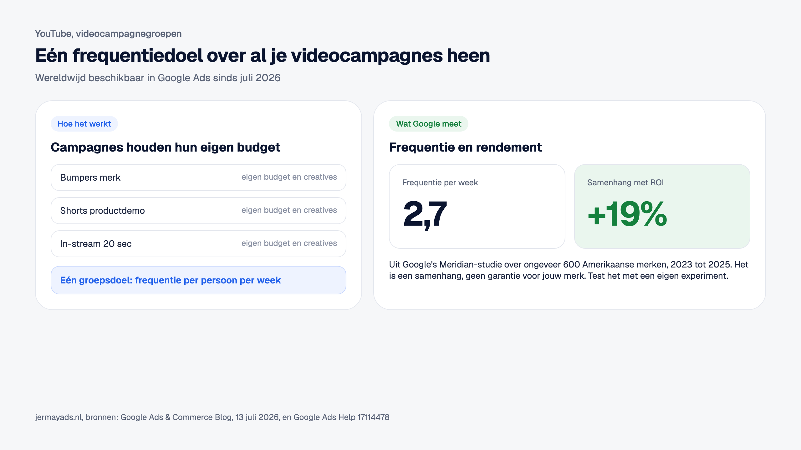 Links drie campagnes, bumpers voor het merk, Shorts met een productdemo en in-stream van 20 seconden, elk met een eigen budget en eigen advertenties, samen onder één groepsdoel voor frequentie per week. Rechts de uitkomst van Google's Meridian-studie: een frequentie van 2,7 per week hangt samen met 19 procent hogere ROI.