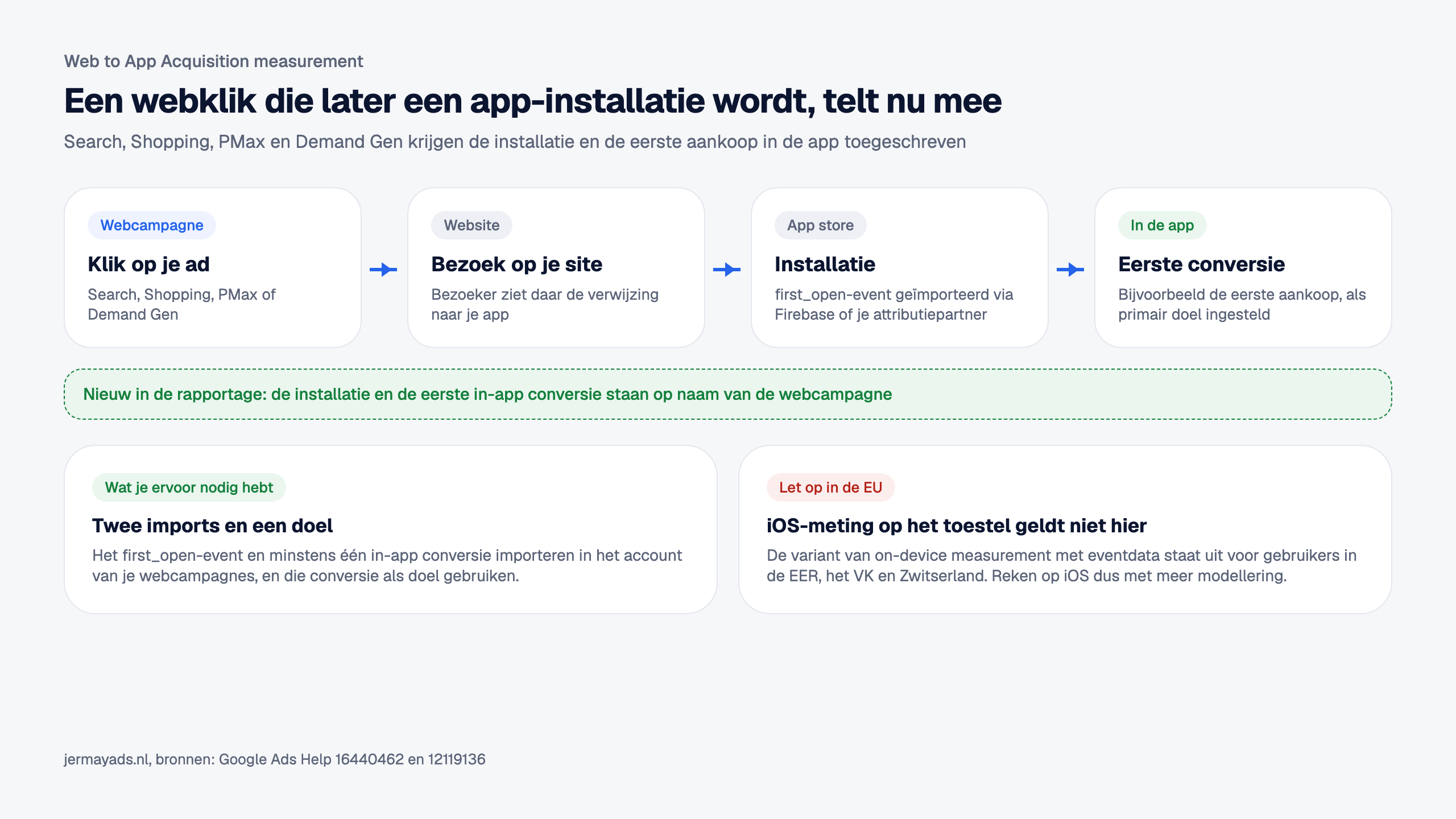 Vier stappen: klik op je ad in een webcampagne, bezoek op je site, installatie met het first_open-event uit Firebase of je attributiepartner, eerste conversie in de app. Daaronder: nieuw in de rapportage staat de installatie en eerste in-app conversie op naam van de webcampagne. Links wat je nodig hebt: twee imports en een doel. Rechts de waarschuwing dat de iOS-meting op het toestel met eventdata niet geldt voor gebruikers in de EER, het VK en Zwitserland.