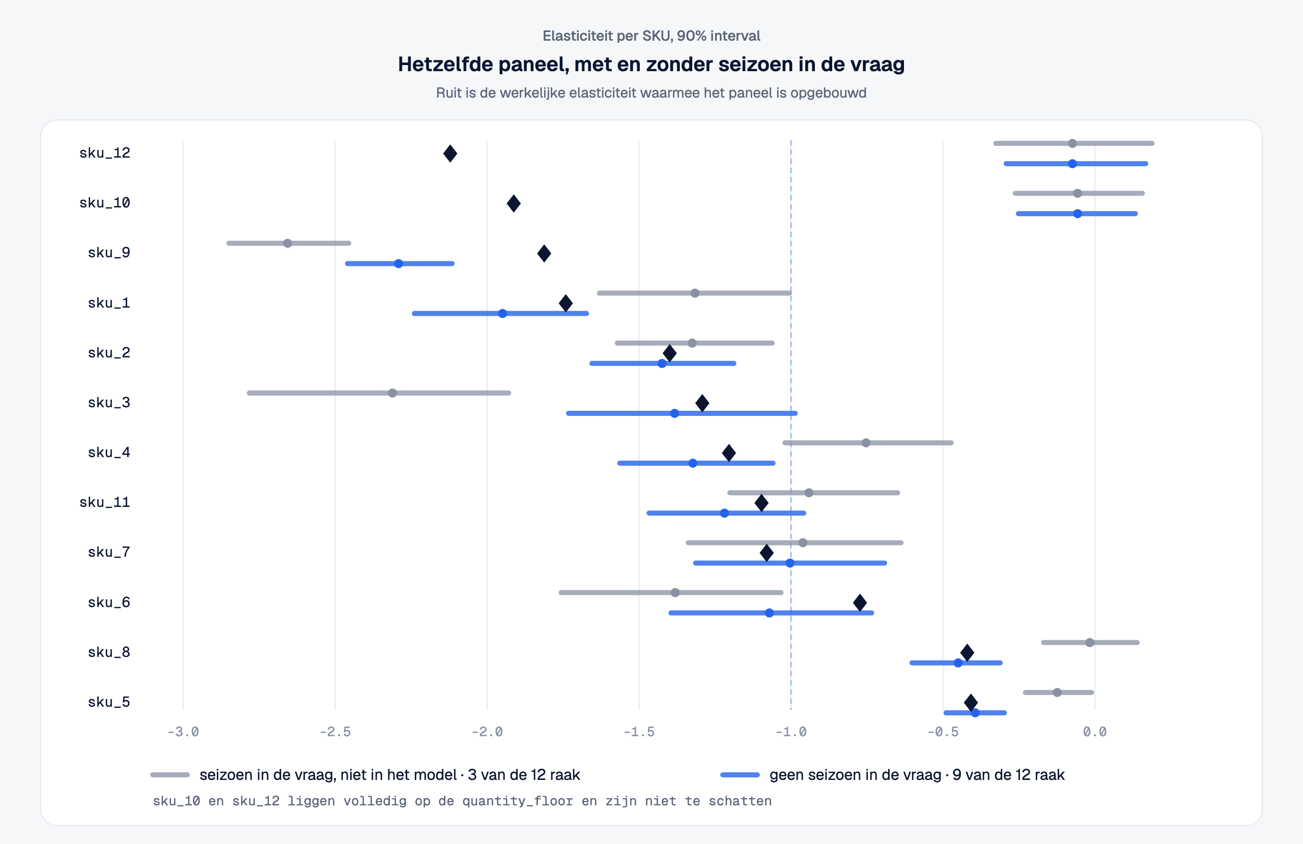 Forest plot met per artikel twee geschatte 90 procent-intervallen en een ruit voor de werkelijke elasticiteit. De blauwe intervallen komen uit het paneel met seizoen in de vraag en raken de ruit drie van de twaalf keer. De bruine intervallen komen uit hetzelfde paneel zonder seizoen en raken de ruit negen van de twaalf keer. De twee missers die overblijven zijn sku_10 en sku_12, die volledig op de quantity_floor liggen.