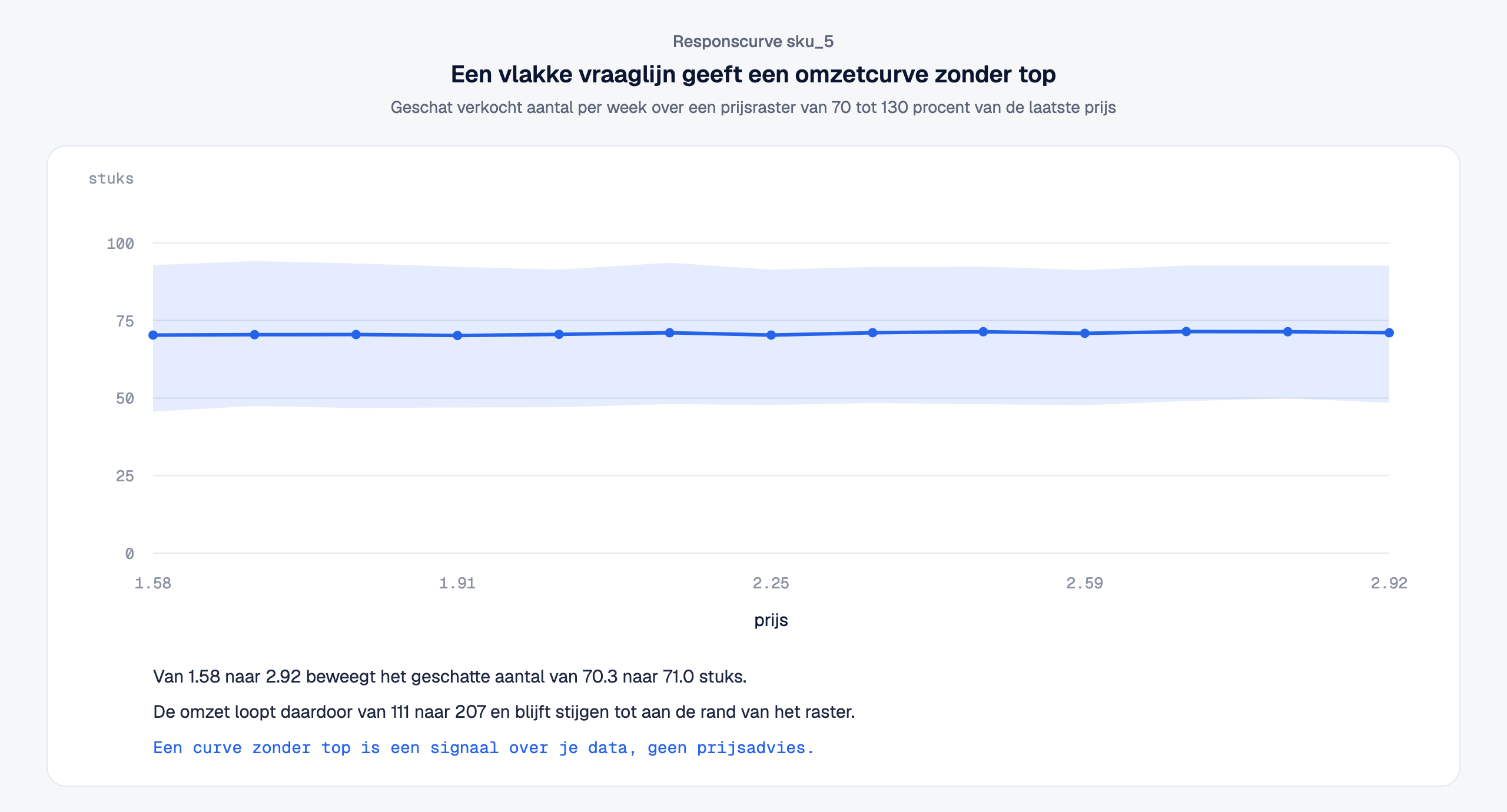 Lijngrafiek van het geschatte verkochte aantal per week tegen de prijs, met een onzekerheidsband. De lijn is vrijwel horizontaal: van prijs 1,58 tot 2,92 beweegt het geschatte aantal van ongeveer 70,3 naar 71,0 stuks. Daardoor stijgt de omzet van 111 naar 207 zonder ergens een top te bereiken.