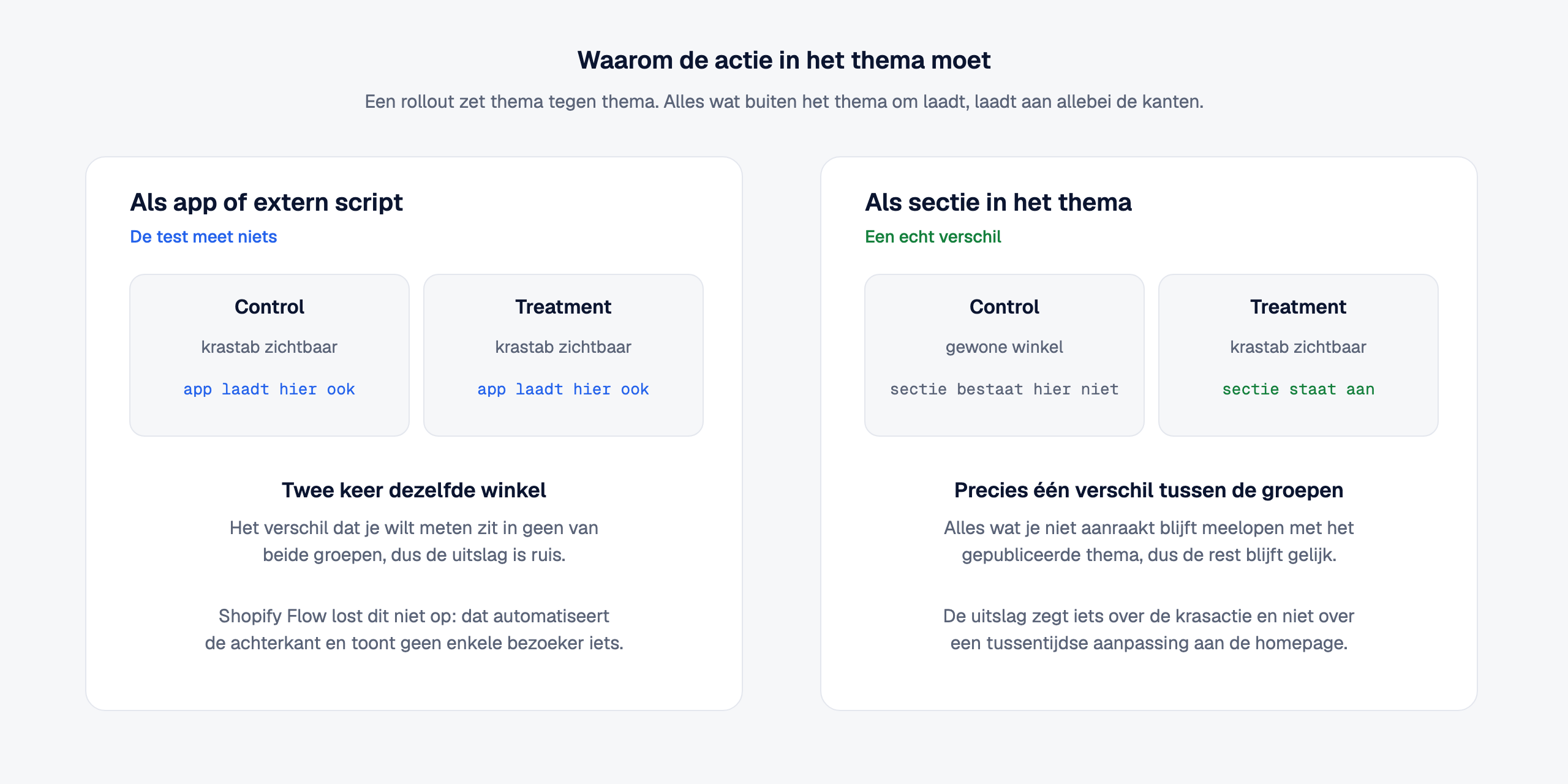 Twee kaarten naast elkaar. Links: als app of extern script laden control en treatment allebei de krastab, twee keer dezelfde winkel, dus de uitslag is ruis, en Shopify Flow lost dit niet op omdat het de achterkant automatiseert. Rechts: als sectie in het thema bestaat de sectie alleen op de treatment, dus er is precies een verschil tussen de groepen en de rest blijft meelopen met het gepubliceerde thema.