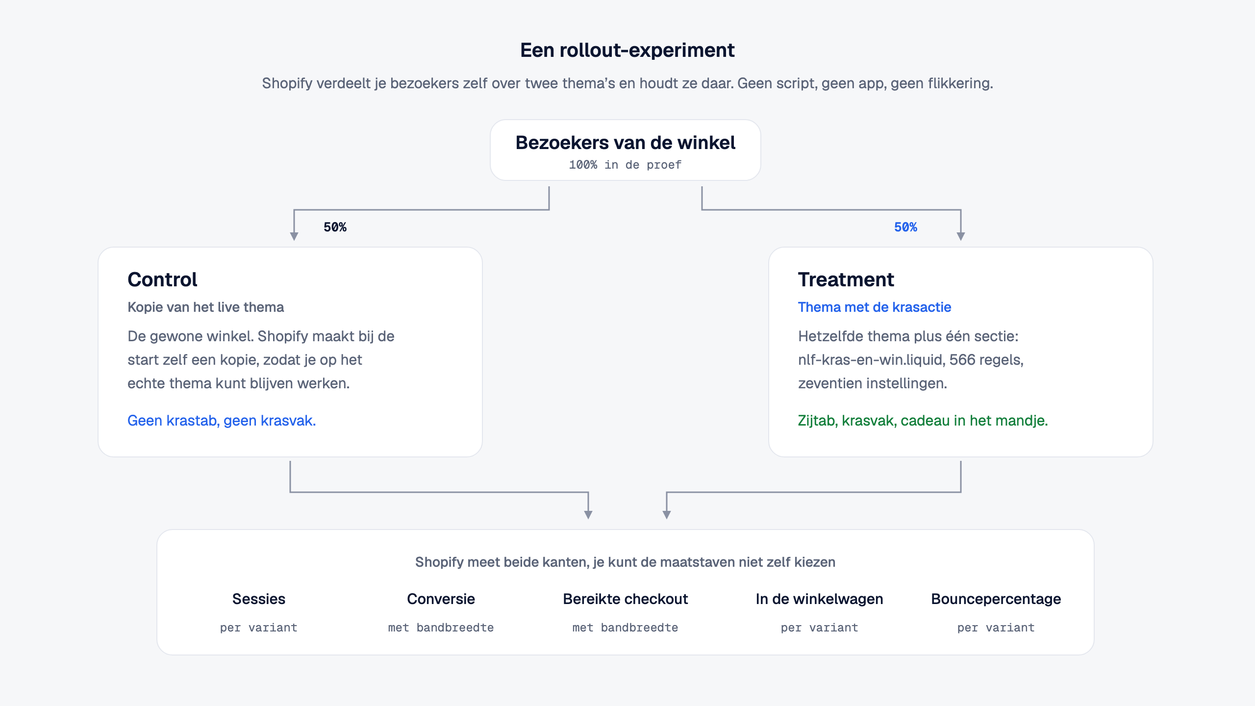 Schema van een rollout-experiment. Bovenin de bezoekers van de winkel, honderd procent in de proef. Daaronder splitst het verkeer 50/50 naar control, een kopie van het live thema zonder krastab, en treatment, hetzelfde thema plus de sectie nlf-kras-en-win.liquid met zijtab, krasvak en cadeau. Onderin de vaste maatstaven die Shopify meet: sessies, conversie, bereikte checkout, toevoegingen aan de winkelwagen en het bouncepercentage.