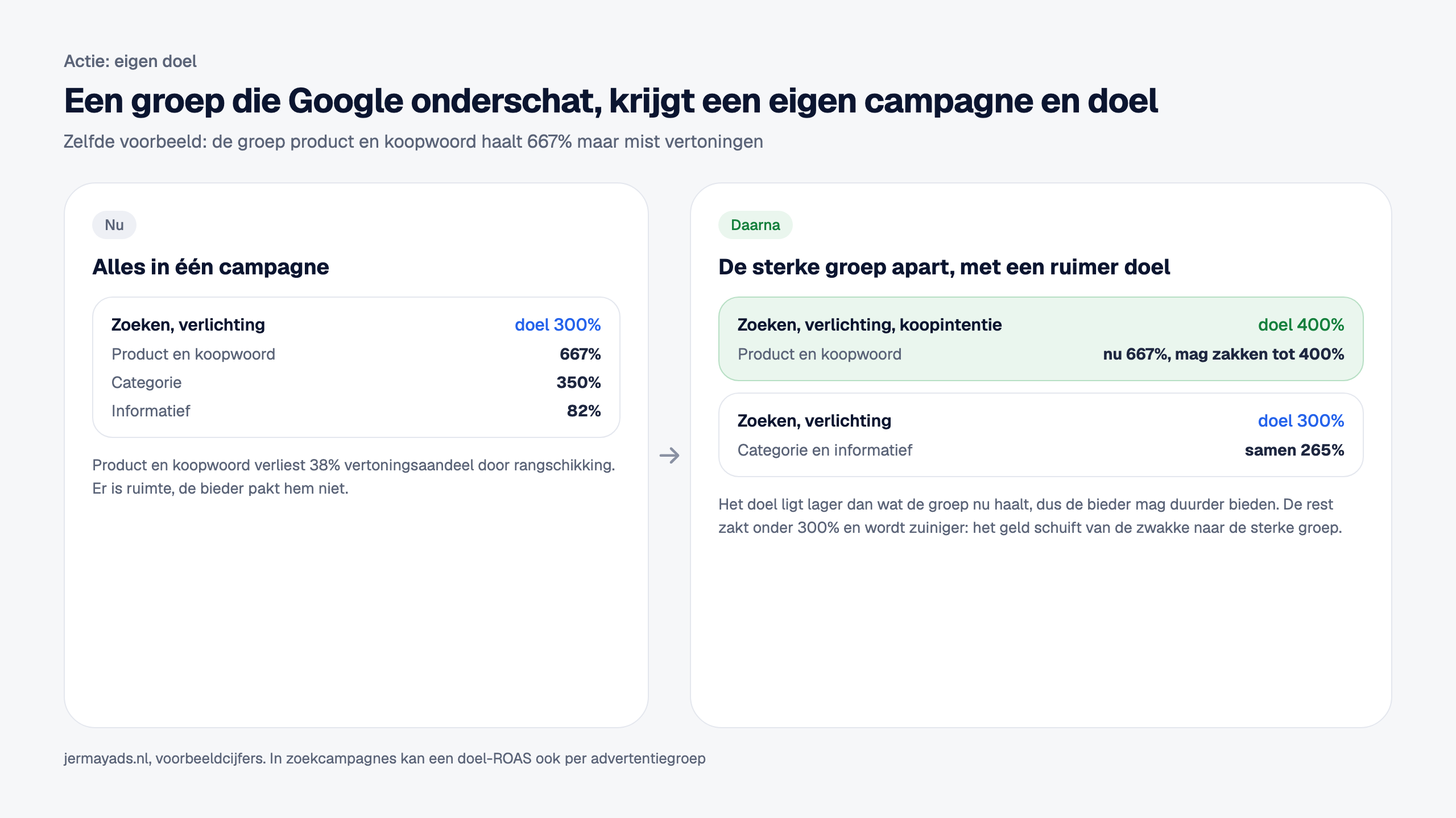 Voor: alles in één zoekcampagne met doel 300 procent, met product en koopwoord op 667 procent, categorie op 350 procent en informatief op 82 procent. Product en koopwoord verliest 38 procent vertoningsaandeel door rangschikking. Na: de sterke groep in een eigen campagne met doel 400 procent, en de oude campagne met categorie en informatief samen op 265 procent bij doel 300 procent.