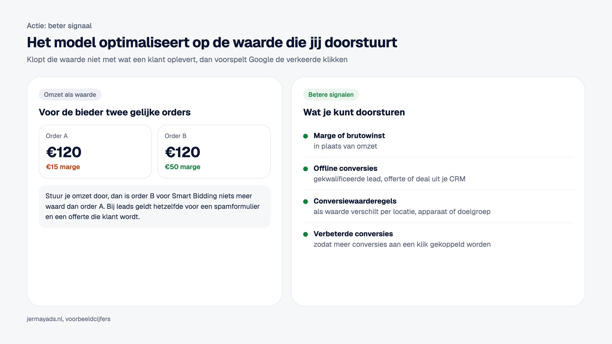 Links twee orders van 120 euro, de ene met 15 euro marge en de andere met 50 euro marge, die voor de bieder gelijk zijn als je omzet doorstuurt. Rechts wat je kunt doorsturen: marge of brutowinst in plaats van omzet, offline conversies zoals een gekwalificeerde lead, offerte of deal uit je CRM, conversiewaarderegels als waarde verschilt per locatie, apparaat of doelgroep, en verbeterde conversies zodat meer conversies aan een klik gekoppeld worden.