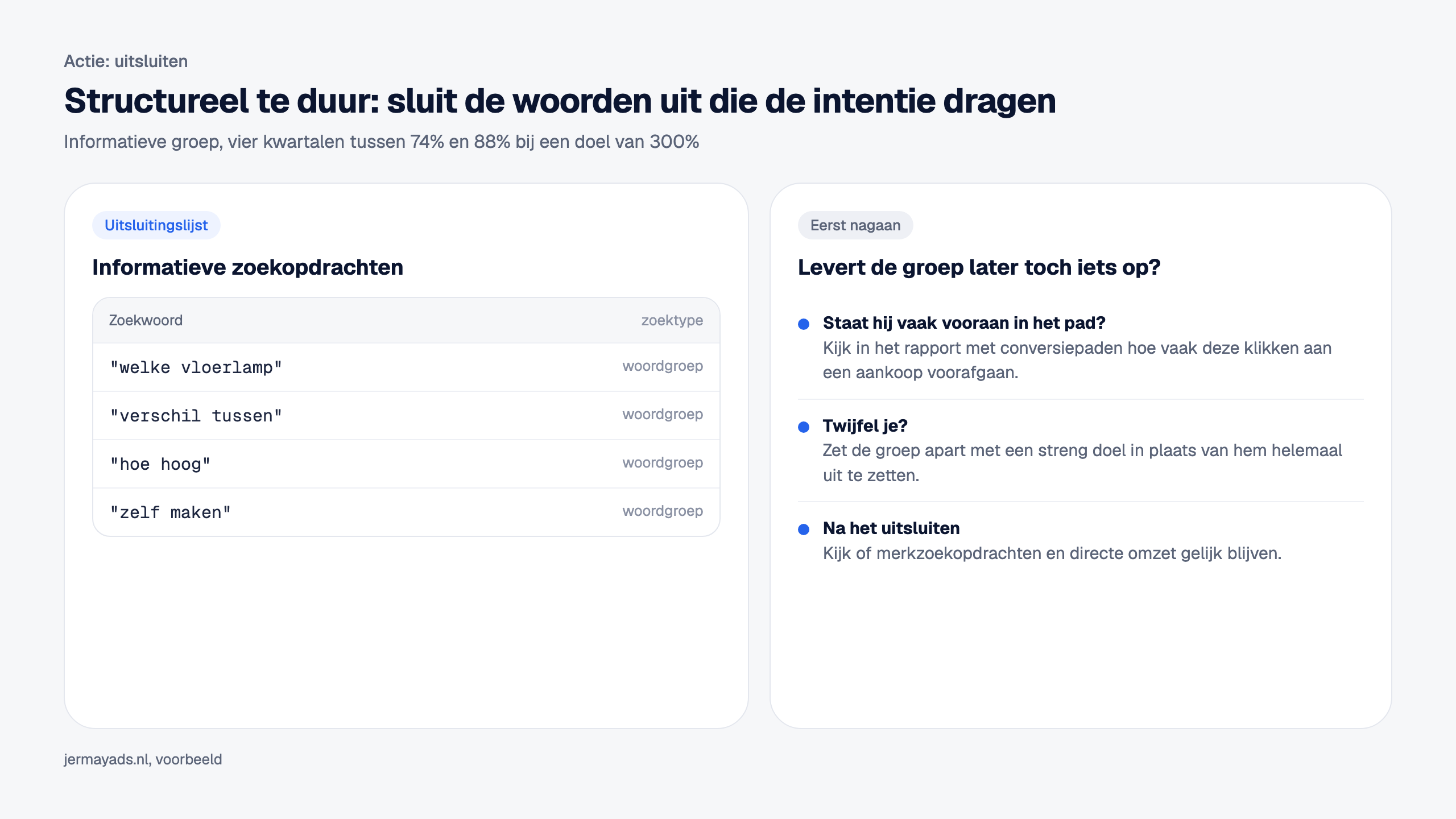 Links een uitsluitingslijst met informatieve zoekopdrachten als woordgroep: welke vloerlamp, verschil tussen, hoe hoog en zelf maken. Rechts wat je eerst nagaat: staat de groep vaak vooraan in het pad naar een aankoop, zet hem bij twijfel apart met een streng doel in plaats van hem helemaal uit te zetten, en kijk na het uitsluiten of merkzoekopdrachten en directe omzet gelijk blijven.
