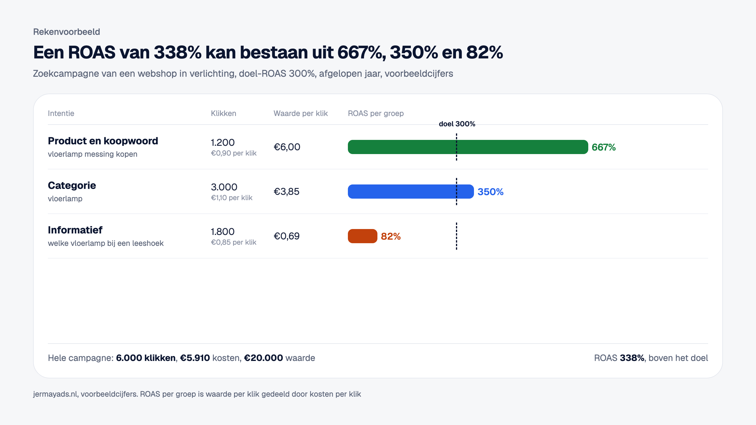 Rekenvoorbeeld van een zoekcampagne met doel-ROAS 300 procent. Product en koopwoord, zoals vloerlamp messing kopen: 1.200 klikken van 0,90 euro, waarde per klik 6 euro, ROAS 667 procent. Categorie, zoals vloerlamp: 3.000 klikken van 1,10 euro, waarde per klik 3,85 euro, ROAS 350 procent. Informatief, zoals welke vloerlamp bij een leeshoek: 1.800 klikken van 0,85 euro, waarde per klik 0,69 euro, ROAS 82 procent. Hele campagne: ROAS 338 procent, boven het doel.