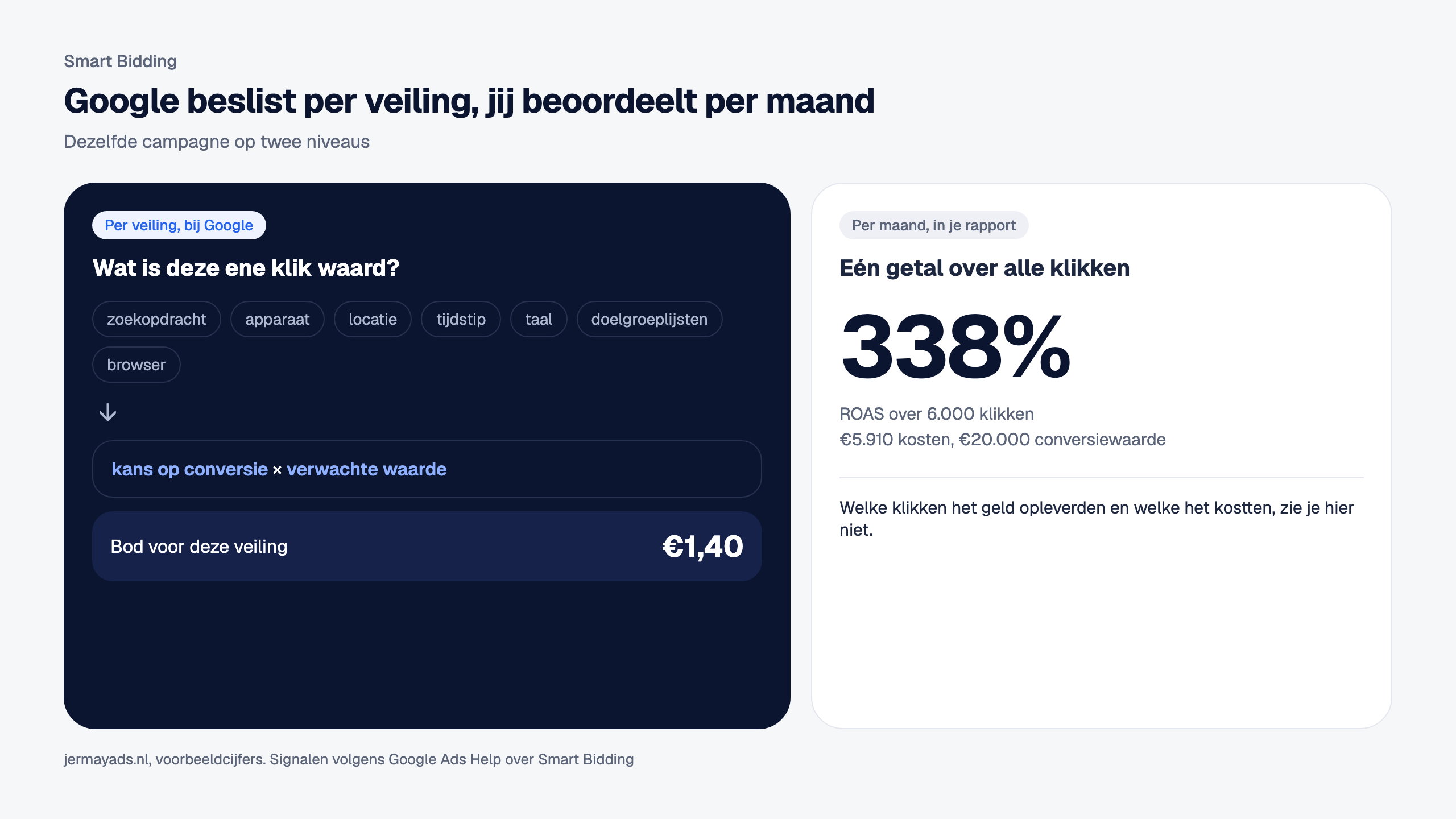 Twee panelen. Links, per veiling bij Google: signalen als zoekopdracht, apparaat, locatie, tijdstip, taal, doelgroeplijsten en browser leiden tot kans op conversie maal verwachte waarde, en daaruit volgt het bod voor die ene veiling, bijvoorbeeld 1,40 euro. Rechts, per maand in je rapport: één getal, een ROAS van 338 procent over 6.000 klikken, 5.910 euro kosten en 20.000 euro conversiewaarde. Welke klikken het geld opleverden en welke het kostten, zie je daar niet.
