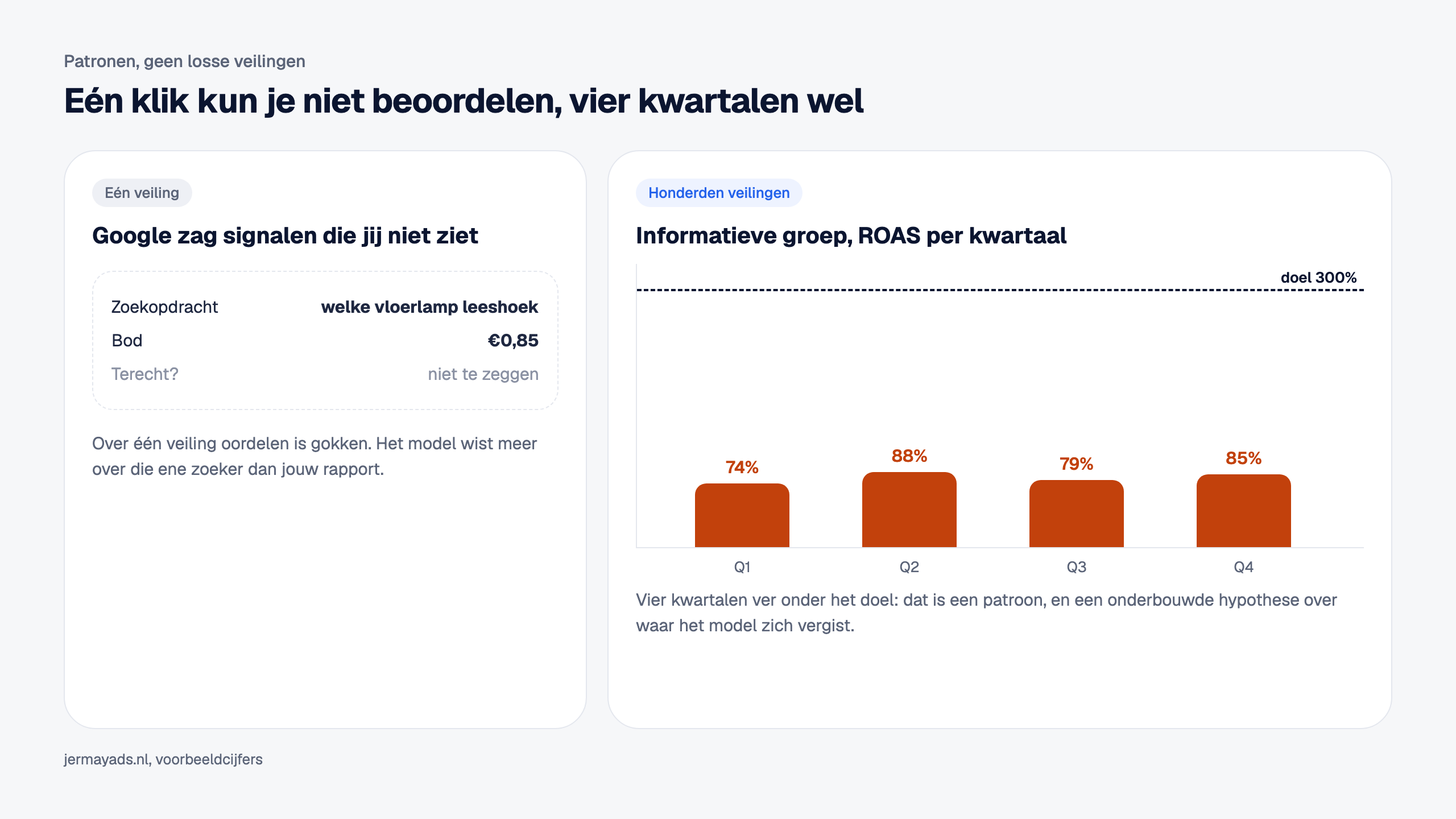 Links één veiling: de zoekopdracht welke vloerlamp leeshoek met een bod van 0,85 euro. Of dat terecht was, is niet te zeggen, want Google zag signalen die jij niet ziet. Rechts de informatieve groep over honderden veilingen, ROAS per kwartaal: 74, 88, 79 en 85 procent, alle vier ver onder het doel van 300 procent. Dat is een patroon.