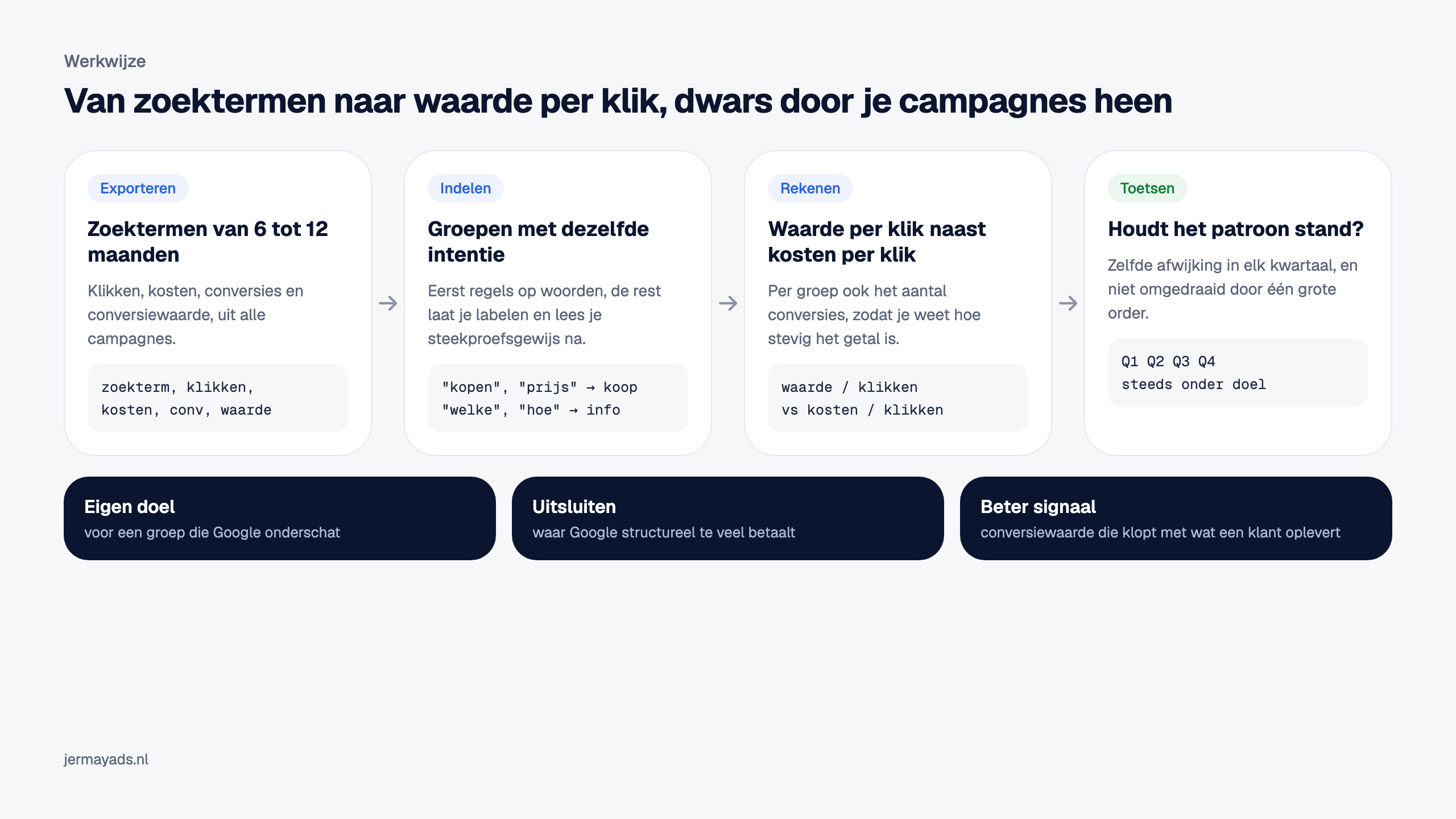 Werkwijze in vier stappen. Exporteren: zoektermen van 6 tot 12 maanden met klikken, kosten, conversies en conversiewaarde uit alle campagnes. Indelen: groepen met dezelfde intentie, eerst met regels op woorden zoals kopen en prijs voor koopintentie en welke en hoe voor informatief. Rekenen: waarde per klik naast kosten per klik, plus het aantal conversies. Toetsen: houdt het patroon stand in elk kwartaal en wordt het niet omgedraaid door één grote order. Daaronder drie acties: eigen doel, uitsluiten en beter signaal.