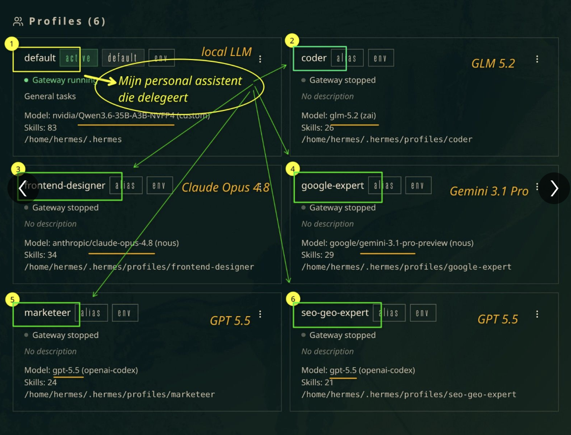 Screenshot of the profile manager UI showing six agent profiles laid out in a two-column grid. The default profile is active with a local Nvidia Qwen 3.6-35B-A3B model as the personal assistant. The coder profile runs GLM 5.2 by Zhipu, frontend-designer runs Anthropic Claude Opus 4.8, google-expert runs Google Gemini 3.1 Pro, marketeer and seo-geo-expert both run GPT 5.5 via openai-codex. Each card lists its model, its skill count, and its filesystem path under slash home slash hermes slash profiles.