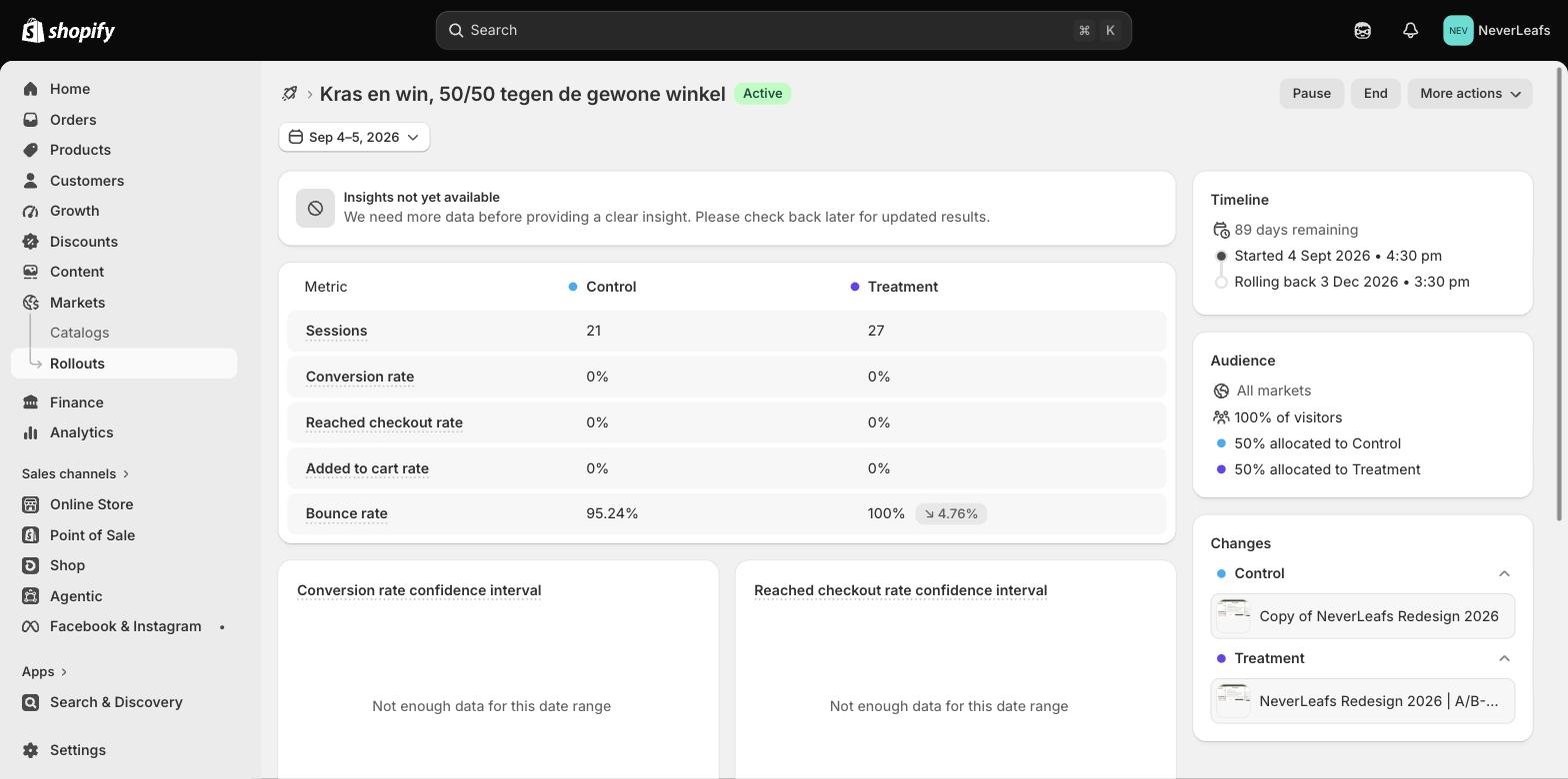 Het resultatenscherm van de rollout in de Shopify-admin. Bovenaan de melding dat er nog niet genoeg data is voor een inzicht. In de tabel staan control en treatment naast elkaar: 21 tegen 27 sessies, nul procent conversie, nul procent bereikte checkout, nul procent toevoegingen aan de winkelwagen en een bouncepercentage van 95,24 tegen 100. Rechts de tijdlijn met 89 resterende dagen en de verdeling 50 procent control, 50 procent treatment.