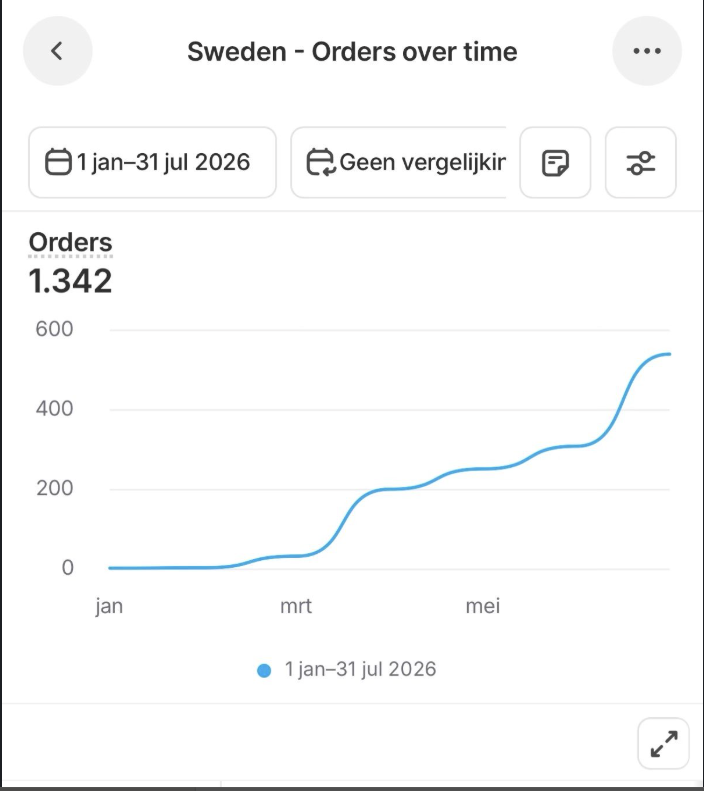 Grafiek uit Shopify met de titel Sweden, orders over time, over de periode 1 januari tot 31 juli 2026. Het totaal staat op 1.342 orders. De lijn begint in januari vlak bij nul, klimt vanaf maart geleidelijk omhoog met een paar tussenplateaus, en loopt in de laatste maanden stevig door naar ongeveer 570.
